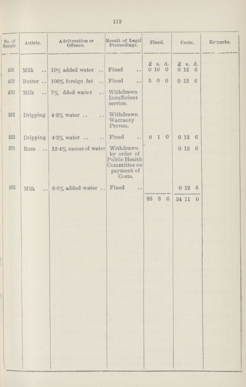 113 No. of Sample. Article. Adulteration or Offence. Result of Legal Proceedings. Fined. Costs. Remarks. £ s. d. £ 8. d. 435 Milk 10% added water Fined 0 10 0 0 12 6 452 Butter 100% foreign fat Fined 5 0 0 0 12 6 470 Milk 7% dded water Withdrawn Insufficient service. 552 Dripping 4.2% water Withdrawn. Warranty Proven. 552 Dripping 4.2% water Fined 0 1 0 0 12 6 576 Rum 13.4% excess of water Withdrawn by order of Public Health Committee on payment of Costs. 0 12 6 592 Milk 6.6% added water Fined 0 12 6 85 3 0 34 11 0