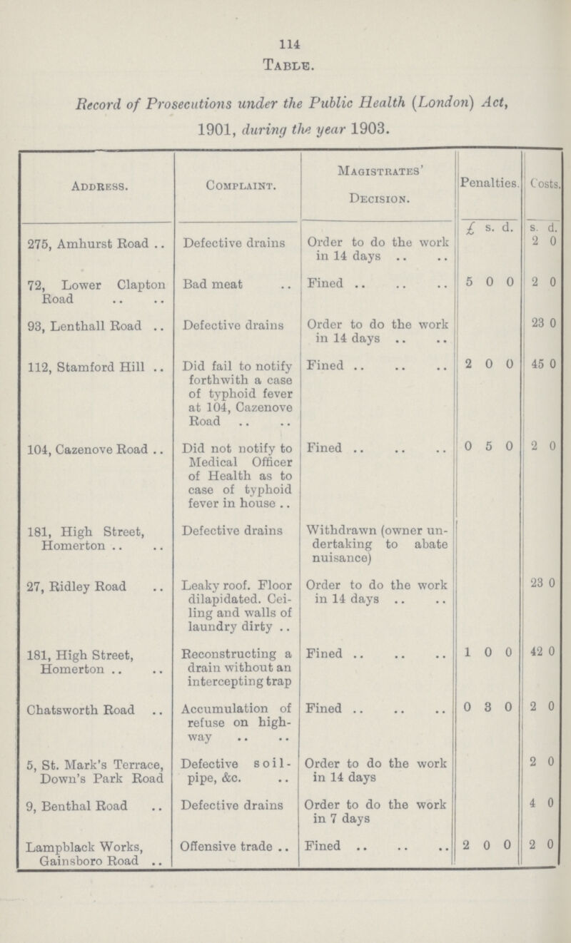 114 Table. Record of Prosecutions under the Public Health (London) Act, 1901, during the year 1903. Address. Complaint. Magistrates' Decision. Penalties Costs. £ s. d. s. d. 275, Amhurst Road Defective drains Order to do the work in 14 days 3 0 72, Lower Clapton Road Bad meat Fined 5 0 0 2 0 93, Lenthall Road Defective drains Order to do the work in 14 days 23 0 112, Stamford Hill Did fail to notify forthwith a case of typhoid fever at 104, Cazenove Road Fined 2 0 0 45 0 104, Cazenove Road Did not notify to Medical Officer of Health as to case of typhoid fever in house Fined 0 5 0 2 0 181, High Street, Homerton Defective drains Withdrawn (owner un dertaking to abate nuisance) 27, Ridley Road Leaky roof. Floor dilapidated. Cei ling and walls of laundry dirty Order to do the work in 14 days 23 0 181, High Street, Homerton Reconstructing a drain without an intercepting trap Fined 1 0 0 42 0 Chatsworth Road Accumulation of refuse on high way Fined 0 3 0 2 0 5, St. Mark's Terrace, Down's Park Road Defective soil pipe, &c. Order to do the work in 14 days 2 0 9, Benthal Road Defective drains Order to do the work in 7 days 4 0 Lampblack Works, Gainsboro Road Offensive trade Fined 2 0 0 2 0