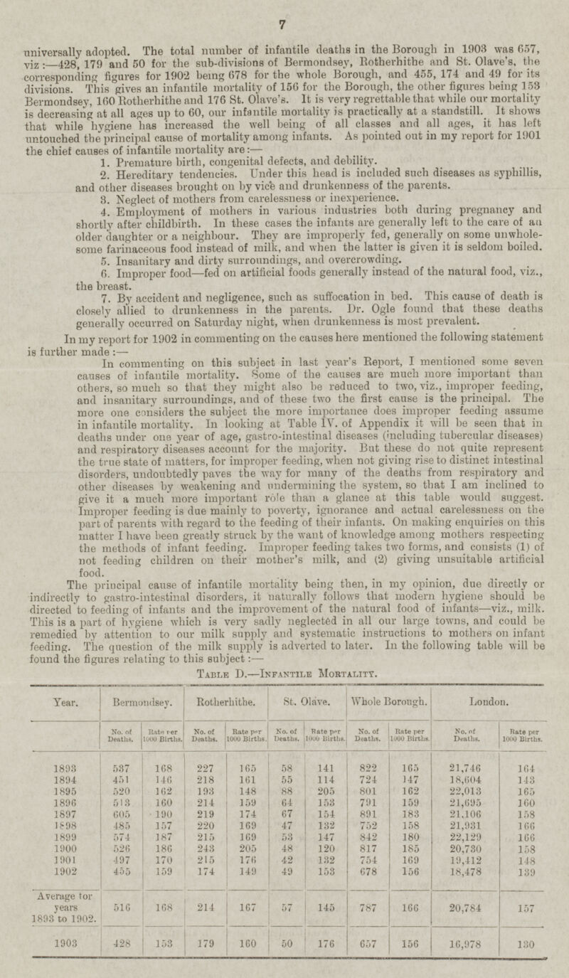 universally adopted. The total number of infantile deaths in the Borough in 1903 was 657, viz : —428, 179 and 50 for the sub-divisions of Bermondsey, Rotherhithe and St. Olave's, the corresponding figures for 1902 being 678 for the whole Borough, and 455, 174 and 49 for its divisions. This gives an infantile mortality of 156 for the Borough, the other figures being 153 Bermondsey, 160 Rotherhithe and 176 St. Olave's. It is very regrettable that while our mortality is decreasing at all ages up to 60, our infantile mortality is practically at a standstill. It shows that while hygiene has increased the well being of all classes and all ages, it has left untouched the principal cause of mortality among infants. As pointed out in my report for 1901 the chief causes of infantile mortality are: — 1. Premature birth, congenital defects, and debility. 2. Hereditary tendencies. Under this head is included such diseases as syphillis, and other diseases brought on by vice and drunkenness of the parents. 3. Neglect of mothers from carelessness or inexperience. 4. Employment of mothers in various industries both during pregnancy and shortly after childbirth. In these cases the infants are generally left to the care of an older daughter or a neighbour. They are improperly fed, generally on some unwholesome farinaceous food instead of milk, and when the latter is given it is seldom boiled. 5. Insanitary and dirty surroundings, and overcrowding. 6. Improper food —fed on artificial foods generally instead of the natural food, viz., the breast. 7. By accident and negligence, such as suffocation in bed. This cause of death is closely allied to drunkenness in the parents. Dr. Ogle found that these deaths generally occurred on Saturday night, when drunkenness is most prevalent. In my report for 1902 in commenting on the causes here mentioned the following statement is further made : — In commenting on this subject in last year's Report, I mentioned some seven causes of infantile mortality. Some of the causes are much more important than others, so much so that they might also be reduced to two, viz., improper feeding, and insanitary surroundings, and of these two the first cause is the principal. The more one considers the subject the more importance does improper feeding assume in infantile mortality. In looking at Table IV. of Appendix it will be seen that in deaths under one, year of age, gastro-intestinal diseases (including tubercular diseases) and respiratory diseases account for the majority. But these do not quite represent the true state of matters, for improper feeding, when not giving rise to distinct intestinal disorders, undoubtedly paves the way for many of the deaths from respiratory and other diseases by weakening and undermining the system, so that I am inclined to give it a much more important role than a glance at this table would suggest. Improper feeding is due mainly to poverty, ignorance and actual carelessness on the part of parents with regard to the feeding of their infants. On making enquiries on this matter I have been greatly struck by the want of knowledge among mothers respecting the methods of infant feeding. Improper feeding takes two forms, and consists (1) of not feeding children on their mother's milk, and (2) giving unsuitable artificial food. The principal cause of infantile mortality being then, in my opinion, due directly or indirectly to gastro-intestinal disorders, it naturally follows that modern hygiene should be directed to feeding of infants and the improvement of the natural food of infants—viz., milk. This is a part of hygiene which is very sadly neglected in all our large towns, and could be remedied by attention to our milk supply and systematic instructions to mothers on infant feeding. The question of the milk supply is adverted to later. In the following table will be found the figures relating to this subject:— Table D.-Infantile Mortality. Bermondsey. Rotherhithe. St. Olave. Whole Borough. London. Year. Rate per 1000 Births. No. of Deaths. Rate per 1000 Births. No. of Deaths. No. of Deaths. Rate per 1000 Births. No. of Deaths. Rate per 1000 Births. No. of Deaths. Rate per 1000 Births. 168 227 165 141 822 165 21,746 164 58 1893 537 1894 451 146 218 161 55 114 724 147 18,604 143 148 1895 520 162 193 88 205 801 162 22,013 165 159 1896 513 160 214 159 64 153 791 21,695 160 1897 605 190 219 174 67 154 891 183 21,106 158 158 21,931 1898 485 157 220 169 47 132 752 166 187 169 147 842 180 1899 574 215 53 22,129 166 120 185 1900 526 186 243 205 48 817 20,730 158 132 1901 497 170 215 176 42 754 169 19,412 148 149 156 1902 455 159 174 49 153 678 18,478 139 157 Average for years 1893 to 1902. 516 168 214 167 57 145 787 20,784 166 1903 428 153 179 50 657 156 16,978 130 176 160 7