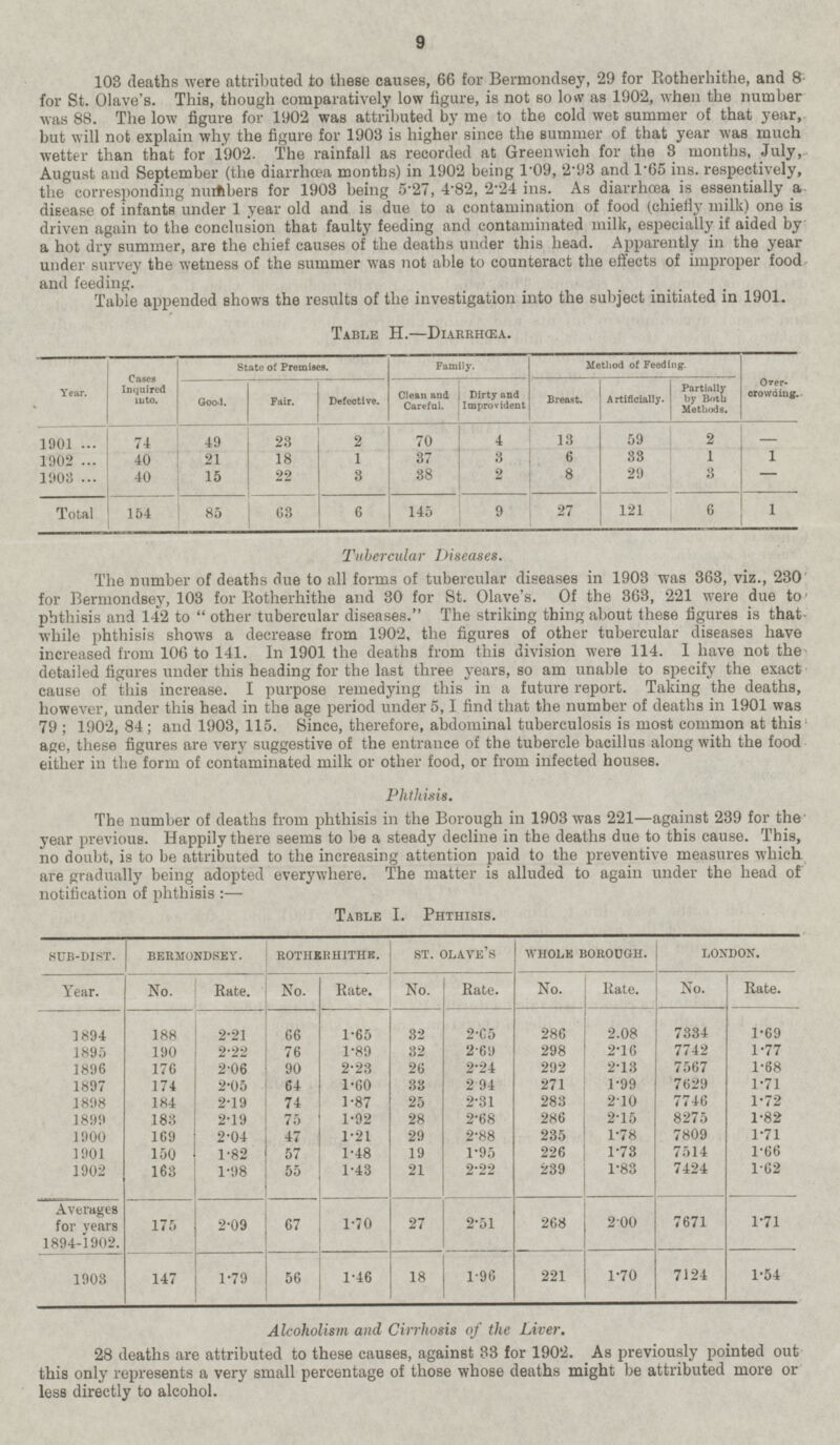 103 deaths were attributed to these causes, 66 for Bermondsey, 29 for Rotherhithe, and 8 for St. Olave's. This, though comparatively low figure, is not so low as 1902, when the number was 88. The low figure for 1902 was attributed by me to the cold wet summer of that year, but will not explain why the figure for 1903 is higher since the summer of that year was much wetter than that for 1902. The rainfall as recorded at Greenwich for the 3 months, July, August and September (the diarrhoea months) in 1902 being 1.09, 2.93 and 1.65 ins. respectively, the corresponding numbers for 1903 being 5.27, 4.82, 2.24 ins. As diarrhœa is essentially a disease of infants under 1 year old and is due to a contamination of food (chiefly milk) one is driven again to the conclusion that faulty feeding and contaminated milk, especially if aided by a hot dry summer, are the chief causes of the deaths under this head. Apparently in the year under survey the wetness of the summer was not able to counteract the effects of improper food and feeding. Table appended shows the results of the investigation into the subject initiated in 1901. Table H.—Diarrhœa. Method of Feeding. State of Premises. Family. Year. Cases Inquired into. Artificially. Overcrowding. Good. Defective. Partially by Both Methods. Fair. Clean and Careful. Dirty and Improvident Breast. 74 49 23 2 70 4 13 59 2 - 1901 1 6 33 1 1 1902 40 21 18 37 3 29 3 1903 40 15 22 3 38 2 8 - 145 154 85 63 1 Total 6 9 27 121 6 Tubercular Diseases. The number of deaths due to all forms of tubercular diseases in 1903 was 363, viz., 230 for Bermondsey, 103 for Rotherhithe and 30 for St. Olave's. Of the 363, 221 were due to phthisis and 142 to  other tubercular diseases. The striking thing about these figures is that while phthisis shows a decrease from 1902, the figures of other tubercular diseases have increased from 106 to 141. In 1901 the deaths from this division were 114. I have not the detailed figures under this heading for the last three years, so am unable to specify the exact cause of this increase. I purpose remedying this in a future report. Taking the deaths, however, under this head in the age period under 5,I find that the number of deaths in 1901 was 79 ; 1902, 84 ; and 1903, 115. Since, therefore, abdominal tuberculosis is most common at this age, these figures are very suggestive of the entrance of the tubercle bacillus along with the food either in the form of contaminated milk or other food, or from infected houses. Phthisis. The number of deaths from phthisis in the Borough in 1903 was 221 —against 239 for the year previous. Happily there seems to be a steady decline in the deaths due to this cause. This, no doubt, is to be attributed to the increasing attention paid to the preventive measures which are gradually being adopted everywhere. The matter is alluded to again under the head of notification of phthisis : — Table I. Phthisis. ST. OLAVE'S WHOLE BOROUGH. LONDON. SUB-DIST. BERMONDSEY. ROTHERHITHE. No. Rate. Year. No. Rate. No. Rate. No. Rate. No. Rate. 1894 188 2.21 66 1.65 32 2.65 286 2.08 7334 1.69 1895 190 2.22 1.89 32 2.69 298 2.16 7742 1.77 76 292 1896 2.06 90 2.23 26 2.24 2.13 7567 1.68 176 1897 174 271 1.99 7629 1.71 2.05 64 1.60 33 2.94 1898 184 2.19 74 1.87 25 2.31 283 2.10 7746 1.72 1899 183 2.19 75 1.92 28 2.68 286 2.15 8275 1.82 1900 169 2.04 47 1.21 29 2.88 235 1.78 7809 1.71 150 1.82 1.48 19 1.95 226 1.73 7514 1.66 1901 57 1902 55 1.83 7424 1.62 163 1.98 1.43 21 2.22 239 Averages for years 1894-1902. 175 2.09 67 1.70 27 2.51 2.00 7671 1.71 268 1903 147 1.54 18 7124 1.79 56 1.46 1.96 221 1.70 Alcoholism and Cirrhosis of the Liver. 28 deaths are attributed to these causes, against 33 for 1902. As previously pointed out this only represents a very small percentage of those whose deaths might be attributed more or less directly to alcohol. 9