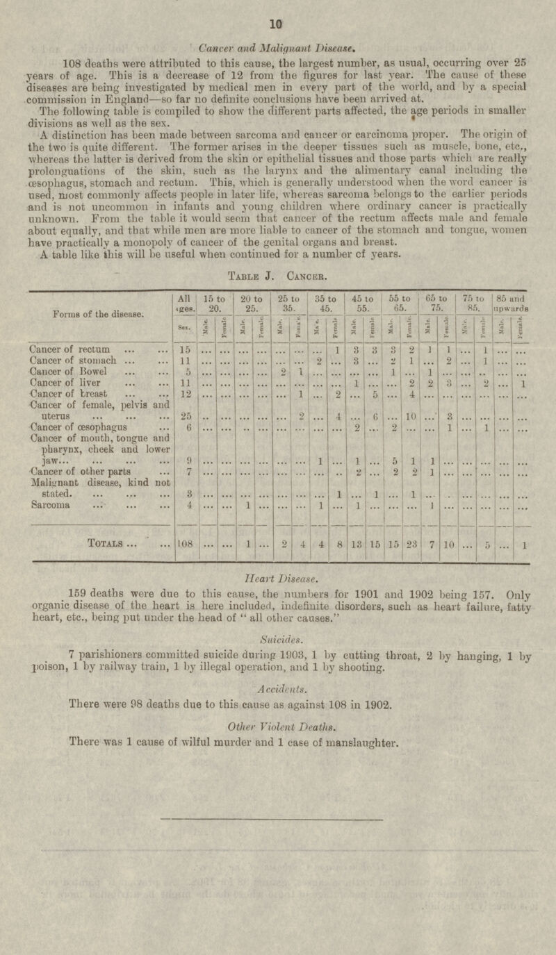 10 Cancer and Malignant Disease. 108 deaths were attributed to this cause, the largest number, as usual, occurring over 25 years of age. This is a decrease of 12 from the figures for last year. The cause of these diseases are being investigated by medical men in every part of the world, and by a special commission in England—so far no definite conclusions have been arrived at. The following table is compiled to show the different parts affected, the age periods in smaller divisions as well as the sex. A distinction has been made between sarcoma and cancer or carcinoma proper. The origin of the two is quite different. The former arises in the deeper tissues such as muscle, bone, etc., whereas the latter is derived from the skin or epithelial tissues and those parts which are really prolonguations of the skin, such as the larynx and the alimentary canal including the œsophagus, stomach and rectum. This, which is generally understood when the word cancer is used, most commonly affects people in later life, whereas sarcoma belongs to the earlier periods and is not uncommon in infants and young children where ordinary cancer is practically unknown. From the table it would seem that cancer of the rectum affects male and female about equally, and that while men are more liable to cancer of the stomach and tongue, women have practically a monopoly of cancer of the genital organs and breast. A table like this will be useful when continued for a number cf years. Table J. Cancer. Forms of the disease. All Ages. 15 to 20. 20 to 25. 25 to 35. 35 to 45. 45 to 55. 55 to 65. 65 to 75. 75 to 85. 85 and upwards Male. Female. Male. Female. male. Female. Male. Female. Male. Female. Male. Female. Male. Female. Male. Female. Sex. Female. Male. 15 ... ... ... ... 3 2 1 1 Cancer of rectum ... ... ... 1 3 3 ... 1 ... ... 2 1 Cancer of stomach 11 ... ... 2 3 ... 2 1 ... ... ... ... ... ... ... ... ... ... Cancer of Bowel 5 ... ... 2 1 ... ... ... 1 ... 1 ... ... ... ... ... ... ... Cancer of liver ... ... 1 2 2 3 ... 2 1 11 ... ... ... ... ... ... ... ... ... Cancer of breast 12 ... ... ... 1 2 ... 5 4 ... ... ... ... ... ... ... ... ... ... Cancer of female, pelvis and uterus 25 ... ... ... ... ... ... ... 3 ... ... 2 4 6 ... ... ... ... 10 ... ... Cancer of œsophagus 6 ... ... 2 2 ... ... ... ... ... ... ... 1 ... ... ... 1 9 Cancer of mouth, tongue and pharynx, cheek and lower jaw ... ... ... 1 ... ... ... ... 1 ... 5 1 1 ... ... ... ... ... Cancer of other parts 7 2 2 2 1 ... ... ... ... ... ... ... ... ... ... ... ... ... ... Malignant disease, kind not stated. 1 3 ... 1 ... 1 ... ... ... ... ... ... ... ... ... ... ... ... ... 4 Sarcoma ... ... 1 ... ... ... ... 1 ... ... 1 ... 1 ... ... ... ... ... Totals 108 4 10 5 ... ... 1 ... 4 13 15 23 7 ... 1 ... 2 8 15 Heart Disease. 159 deaths were due to this cause, the numbers for 1901 and 1902 being 157. Only organic disease of the heart is here included, indefinite disorders, such as heart failure, fatty heart, etc., being put under the head of  all other causes. Suicides. 7 parishioners committed suicide during 1903, 1 by cutting throat, 2 by hanging, 1 by poison, 1 by railway train, 1 by illegal operation, and 1 by shooting. Accidents. There were 98 deaths due to this cause as against 108 in 1902. Other Violent Deaths. There was 1 cause of wilful murder and 1 case of manslaughter.