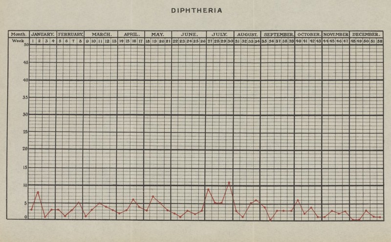 DIPHTHERIA