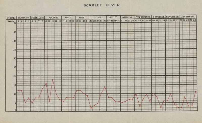 SCARLET FEVER