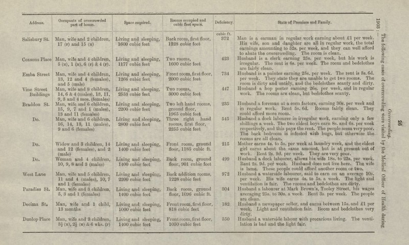 Occupants of overcrowded part of house. Rooms occupied and cubic feet space. Overcrowding. The following cases of overcrowding were visited by the Medical Officer of Health during 1903 :- Space required. Deficiency. State of Premises and Family. Address. cubic ft. 372 Man is a carman in regular work earning about £1 per week. His wife, son and daughter are all in regular work, the total earnings amounting to 52s. per week, and they can well afford to abate the overcrowding. The room is clean. Salisbury St. Man, wife and 2 children, 17 (F) and 15 (M) Living and sleeping, 1600 cubic feet Back room, first floor, 1228 cubic feet 423 Husband is a clerk earning 25s. per week, but his work is irregular. The rent is 6s. per week. The room and bedclothes are fairly clean. Man, wife and 4 children, 5 (M), 1 (M), 6 (F) & 4 (F). Living and sleeping, 1177 cubic feet Two rooms, 1600 cubic feet Coxsons Place Husband is a painter earning 25s. per week. The rent is 3s. 6d. per week. They state they are unable to get two rooms. The room is dirty and untidy, and the bedclothes scanty and dirty. Front room, first floor, 2000 cubic feet 734 Emba Street Man, wife and 4 children, 13, 12 and 4 (females), and 5 (male) Living and sleeping, 1266 cubic feet Husband a hop porter earning 26s. per week, and in regular work. The rooms are clean, but bedclothes scanty. Vine Street Buildings Man, wife and 8 children, 14, 6 & 4 (males), 13, 11, 9, 3 and 4 mos. (females) Living and sleeping, 2553 cubic feet Two rooms, 3000 cubic feet 447 Husband a foreman at a corn factors, earning 30s. per week and in regular work. Rent 5s. 6d. Rooms fairly clean. They could afford more room. Braddon St. Man, wife and 6 children, 15, 9, 7 and 1 (males), 13 and 11 (females) Living and sleeping, 2200 cubic feet Two left hand rooms, ground floor, 1965 cubic feet 235 Man, wife and 6 children, 16, 14, 13, 11 (males), 9 and 6 (females) Living and sleeping, 2800 cubic feet Three right hand rooms, first floor, 2255 cubic feet 545 Husband a dock labourer in irregular work, earning only a few shillings a week. The two eldest boys earn 8s. and 6s. per week respectively, and this pays the rent. The people seem very poor. The back bedroom is infested with bugs, but otherwise the rooms are all clean. Do. Widow and 3 children, 14 and 12 (females), and 2 (male) Living and sleeping, 1400 cubic feet Front room, ground floor, 1185 cubic ft. 215 Mother earns 4s. to 5s. per week at laundry week, and the eldest girl earns about the same amount, but is at present out of work. Rent 2s. 9d. per week. They are very poor. Do. Husband a dock labourer, allows his wife 18s. to 23s. per week. Rent 2s. 9d. per week. Husband does not live here. The wife is lame. These people could afford another room or two. Do. Woman and 4 children, 10, 9, 8 and 3 (males) Living and sleeping, 1400 cubic feet Back room, ground floor, 901 cubic feet 499 West Lane Man, wife and 5 children, 11 and 4 (males), 10, 7 and 1 (females) Living and sleeping, 2200 cubic feet Back addition rooms, 1228 cubic feet 972 Husband a waterside labourer, said to earn on an average 10s. per week. His wife earns 4s. to 5s. a week. The light and ventilation is fair. The rooms and bedclothes are dirty. Paradise St. Man, wife and 3 children, 5, 3 and 1 (females) Living and sleeping, 1400 cubic feet Back room, ground floor, 1096 cubic ft. 304 Husband a labourer at Mark Brown's, Tooley Street, his wages averaging 25s. to 30s. a week. Rent 3s. per week. The people are clean. Man, wife and 1 child, 13 months Husband a newspaper seller, and earns between 15s. and .£1 per week. Light and ventilation fair. Room and bedclothes very dirty. Decima St. Living and sleeping, 1000 cubic feet Front room, first floor, 818 cubic feet 182 Husband a waterside labour with precarious living. The ventilation is bad and the light fair. Dunlop Place Man, wife and 3 children, 3½ (m), 2½ (m) & 6 wks. (f) Living and sleeping, 1400 cubic feet Front room,first floor, 1050 cubic feet 350 26