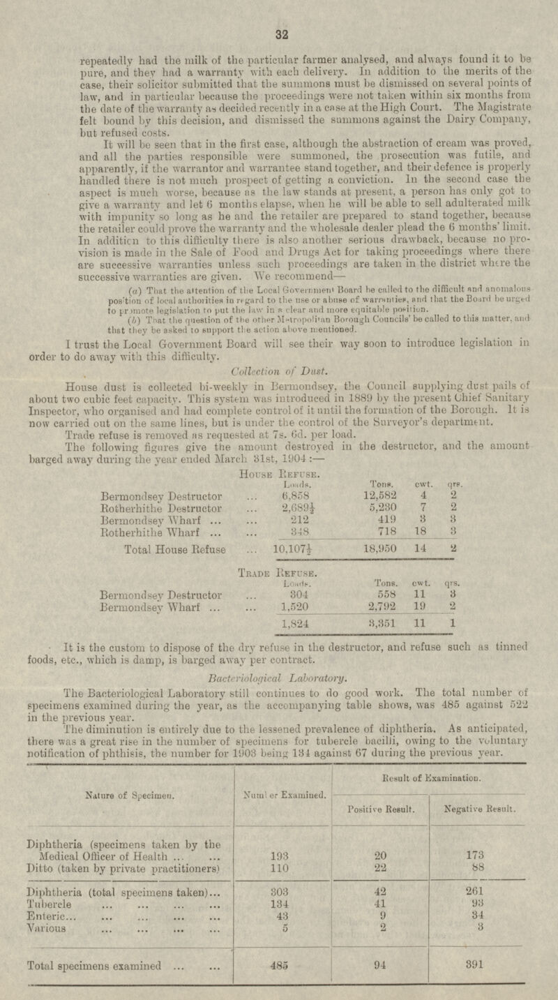 repeatedly had the milk of the particular farmer analysed, and always found it to be pure, and they had a warranty with each delivery. In addition to the merits of the case, their solicitor submitted that the summons must be dismissed on several points of law, and in particular because the proceedings were not taken within six months from the date of the warranty as decided recently in a case at the High Court. The Magistrate felt bound by this decision, and dismissed the summons against the Dairy Company, but refused costs. It will be seen that in the first case, although the abstraction of cream was proved, and all the parties responsible were summoned, the prosecution was futile, and apparently, if the warrantor and warrantee stand together, and their defence is properly handled there is not much prospect of getting a conviction. In the second case the aspect is much worse, because as the law stands at present, a person has only got to give a warranty and let 6 months elapse, when he will be able to sell adulterated milk with impunity so long as he and the retailer are prepared to stand together, because the retailer could prove the warranty and the wholesale dealer plead the 6 months limit. In addition to this difficulty there is also another serious drawback, because no pro vision is made in the Sale of Food and Drugs Act for taking proceedings where there are successive warranties unless such proceedings are taken in the district where the successive warranties are given. We recommend — (a) That the attention of the Local Government Board he called to the difficult and anomalous position of local authorities in regard to the use or abuse of warranties, and that the Board be urged to promote legislation to put the law in a clear and more equitable position. ( h) That the question of the other Metropolian Borough Councils' be called to this matter, and that they be asked to support the action above mentioned. I trust the Local Government Board will see their way soon to introduce legislation in order to do away with this difficulty. Collection of Dust. House dust is collected bi-weekly in Bermondsey, the Council supplying dust pails of about two cubic feet capacity. This system was introduced in 1889 by the present Chief Sanitary Inspector, who organised and had complete control of it until the formation of the Borough. It is now carried out on the same lines, but is under the control of the Surveyor's department. Trade refuse is removed as requested at 7s. 6d. per load. The following figures give the amount destroyed in the destructor, and the amount barged away during the year ended March 31st, 1904 : — House Refuse. Loads. Tons. cwt. qrs. 12,582 4 2 Bermondsey Destructor 6,858 2,689½ 5,230 Rotberhithe Destructor 7 2 3 212 419 3 Bermondsey Wharf Rotherhithe Wharf 348 718 18 3 10,107½ 18,950 14 2 Total House Refuse Trade Refuse. Loads. Tons. cwt. qrs. 11 Bermondsey Destructor 304 558 3 Bermondsey Wharf 1,520 2,792 19 2 1 1,824 3,351 11 It is the custom to dispose of the dry refuse in the destructor, and refuse such as tinned foods, etc., which is damp, is barged away per contract. Bacteriological Laboratory. The Bacteriological Laboratory still continues to do good work. The total number of specimens examined during the year, as the accompanying table shows, was 485 against 522 in the previous year. The diminution is entirely due to the lessened prevalence of diphtheria. As anticipated, there was a great rise in the number of specimens for tubercle bacilli, owing to the voluntary notification of phthisis, the number for 1903 being 134 against 67 during the previous year. Result of Examination. Nature of Specimen. Number Examined. Positive Result. Negative Result. Diphtheria (specimens taken by the Medical Officer of Health 193 20 173 Ditto (taken by private practitioners) 110 22 88 Diphtheria (total specimens taken) 303 42 261 41 93 Tubercle 134 Enteric 43 9 34 Various 5 2 3 Total specimens examined 391 94 485