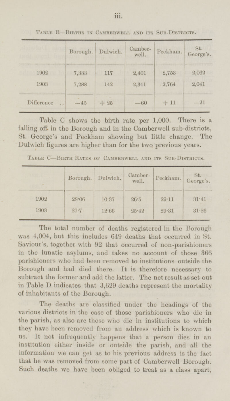 iii. Table B —Births in Camberwell and its Sub-Districts. Borough. Dulwich. Camberwell. Peckham. St. George's. 7,333 1902 117 2,401 2,062 2,753 1903 7,288 2,341 2,764 2,041 142 —45 +25 —60 +11 Difference —21 Table C shows the birth rate per 1,000. There is a falling off. in the Borough and in the Camberwell sub-districts, St. George's and Peckham showing but little change. The Dulwich figures are higher than for the two previous years. Table C— Birth Rates of Camberwell and its Sub-Distuicts. Borough. Camberwell. St. George's. Dulwich. Peckham. 31·41 1902 26·5 29·11 28·06 10·37 31·26 1903 12·66 27·7 25·42 29·31 The total number of deaths registered in the Borough was 4,004, but this includes 649 deaths that occurred in St. Saviour's, together with 92 that occurred of non-parishioners in the lunatic asylums, and takes no account of those 366 parishioners who had been removed to institutions outside the Borough and had died there. It is therefore necessary to subtract the former and add the latter. The net result as set out in Table D indicates that 3,629 deaths represent the mortality of inhabitants of the Borough. The deaths are classified under the headings of the various districts in the case of those parishioners who die in the parish, as also are those who die in institutions to which they have been removed from an address which is known to us. It not infrequently happens that a person dies in an institution either inside or outside the parish, and all the information we can get as to his previous address is the fact that he was removed from some part of Camberwell Borough. Such deaths we have been obliged to treat as a class apart,