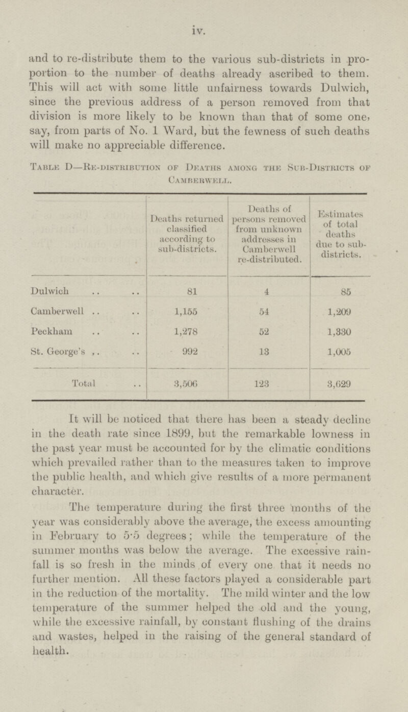 iv. and to re-distribute them to the various sub-districts in pro portion to the number of deaths already ascribed to them. This will act with some little unfairness towards Dulwich, since the previous address of a person removed from that division is more likely to be known than that of some one, say, from parts of No. 1 Ward, but the fewness of such deaths will make no appreciable difference. Table D—Re-distribution op Deaths among the Sub-Districts of Camberwell. Deaths of persons removed from unknown addresses in Camberwell re-distributed. Estimates of total deaths due to sub-districts. Deaths returned classified according to sub-districts. Dulwich 4 85 81 1,209 Camberwell 1,155 54 52 Peckham 1,330 1,278 St. George's 13 1,005 992 Total 3,506 123 3,629 It will be noticed that there has been a steady decline in the death rate since 1899, but the remarkable lowness in the past year must be accounted for by the climatic conditions which prevailed rather than to the measures taken to improve the public health, and which give results of a more permanent character. The temperature during the first three months of the year was considerably above the average, the excess amounting in February to 5.5 degrees; while the temperature of the summer months was below the average. The excessive rainfall is so fresh in the minds of every one that it needs no further mention. All these factors played a considerable part in the reduction of the mortality. The mild winter and the low temperature of the summer helped the old and the young, while the excessive rainfall, by constant flushing of the drains and wastes, helped in the raising of the general standard of health.