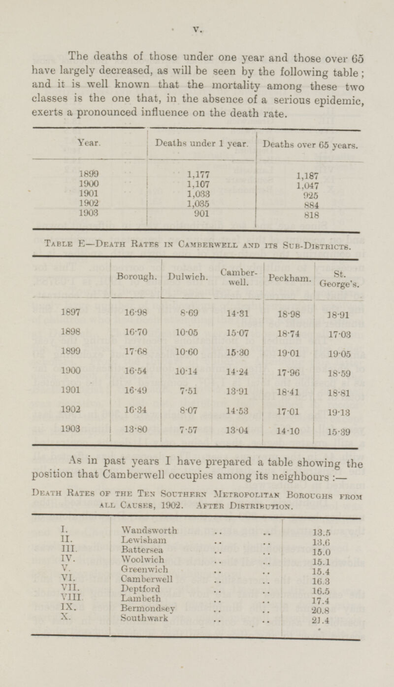 v. The deaths of those under one year and those over 65 have largely decreased, as will be seen by the following table; and it is well known that the mortality among these two classes is the one that, in the absence of a serious epidemic, exerts a pronounced influence on the death rate. Year. Deaths under 1 year. Deaths over 65 years. 1899 1,187 1,177 1900 1,107 1,047 1,033 925 1901 1902 1,035 884 1903 901 818 Table E —Death Rates in Camberwell and its Sub-Districts. Camberwell. St. George's. Borough. Dulwich. Peckham. 16·98 8·69 1897 14·31 18·98 18·91 1898 16·70 10·05 15·07 18·74 17·03 1899 17·68 10·60 15·30 19·01 19·05 1900 16·54 10·14 14·24 17·96 18·59 1901 16·49 7·51 13·91 18·41 18·81 1902 16·34 8·07 14·53 17·01 19·13 13·80 1903 14·10 15·39 7·57 13·04 As in past years I have prepared a table showing the position that Camberwell occupies among its neighbours :- Death Rates of the Ten Southern Metropolitan Boroughs from all Causes, 1902. After Distribution. I. Wandsworth 13.5 II. Lewisham 13.6 III. Battersea 15.0 IV. Woolwich 15.1 V. Greenwich 15.4 VI. Camberwell 16·3 VII. Deptford 16.5 VIII. Lambeth 17.4 IX. Bermondsey 20.8 X. Southwark 21.4