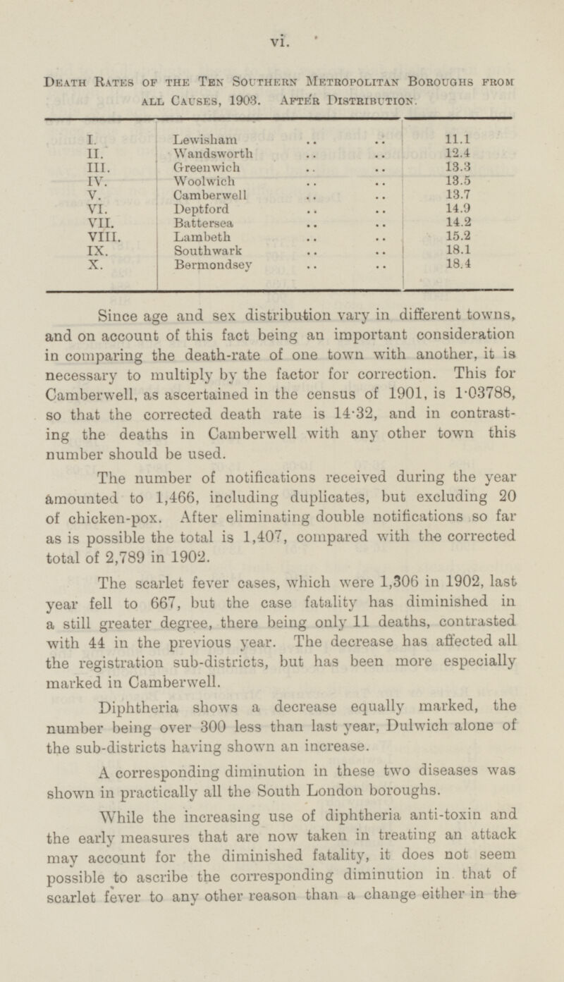 vi. Death Rates of the Ten Southern Metropolitan Boroughs from all Causes, 1903. After Distribution. I. Lewisham 11.1 II. Wandsworth 12.4 III. IV. Greenwich 13.3 Woolwich 13.5 V. Camberwell 13.7 VI. Deptford 14.9 VII. 14.2 Battersea VIII. Lambeth 15.2 IX. Southwark 18.1 X. Bermondsey 18.4 Since age and sex distribution vary in different towns, and on account of this fact being an important consideration in comparing the death-rate of one town with another, it is necessary to multiply by the factor for correction. This for Camberwell, as ascertained in the census of 1901, is 1·03788, so that the corrected death rate is 14·32, and in contrasting deaths in Camberwell with any other town this number should be used. The number of notifications received during the year amounted to 1,466, including duplicates, but excluding 20 of chicken-pox. After eliminating double notifications so far as is possible the total is 1,407, compared with the corrected total of 2,789 in 1902. The scarlet fever cases, which were 1,306 in 1902, last year fell to 667, but the case fatality has diminished in a still greater degree, there being only 11 deaths, contrasted with 44 in the previous year. The decrease has affected all the registration sub-districts, but has been more especially marked in Camberwell. Diphtheria shows a decrease equally marked, the number being over 300 less than last year, Dulwich alone of the sub-districts having shown an increase. A corresponding diminution in these two diseases was shown in practically all the South London boroughs. While the increasing use of diphtheria anti-toxin and the early measures that are now taken in treating an attack may account for the diminished fatality, it does not seem possible to ascribe the corresponding diminution in that of scarlet fever to any other reason than a change either in the