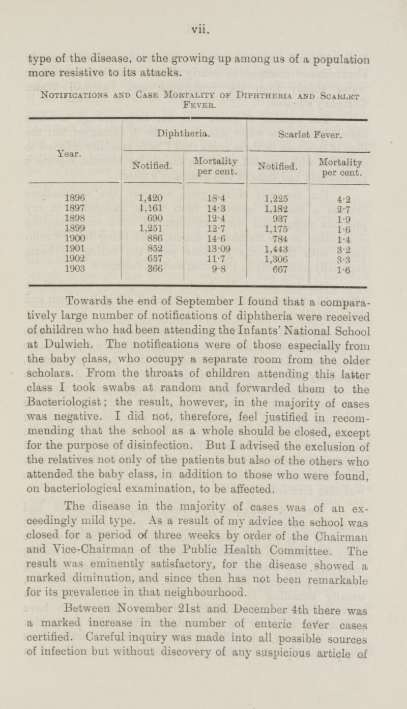 vii. type of the disease, or the growing up among us of a population more resistive to its attacks. Notifications and Case Mortality of Diphtheria and Scarlet Fever. Diphtheria. Scarlet Fever. Year. Notified. Mortality per cent. Notified. Mortality per cent. 1896 18·4 1,225 4·2 1,420 14·3 1897 1,161 1,182 2·7 690 12·4 1898 937 1·9 1,175 1899 1,251 12·7 1·6 886 784 1900 14·6 1·4 1901 852 13·09 1,443 3·2 11·7 1902 657 1,306 3·3 366 1903 9·8 667 1·6 Towards the end of September I found that a comparatively large number of notifications of diphtheria were received of children who had been attending the Infants' National School at Dulwich. The notifications were of those especially from the baby class, who occupy a separate room from the older scholars. From the throats of children attending this latter class I took swabs at random and forwarded them to the Bacteriologist; the result, however, in the majority of cases was negative. I did not, therefore, feel justified in recommending that the school as a whole should be closed, except for the purpose of disinfection. But I advised the exclusion of the relatives not only of the patients but also of the others who attended the baby class, in addition to those who were found, on bacteriological examination, to be affected. The disease in the majority of cases was of an exceedingly mild type. As a result of my advice the school was closed for a period of three weeks by order of the Chairman and Vice-Chairman of the Public Health Committee. The result was eminently satisfactory, for the disease showed a marked diminution, and since then has not been remarkable for its prevalence in that neighbourhood. Between November 21st and December 4th there was a marked increase in the number of enteric fever cases certified. Careful inquiry was made into all possible sources of infection but without discovery of any suspicious article of