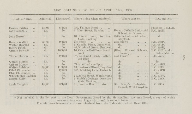 XV. LIST OBTAINED BY US ON APRIL 15th, 1903. Child's Name. Admitted. Where living when admitted. Where sent to. Discharged. P.C. and No. Ernest Fairfax 1/4/03 8/4/03 659, Fulham Road Prothero C.S.D.R. do. do. 4, Hart Street, Barking Roman Catholic Industrial School, St. Vincent. P.C. 626K. John Moore John Burrell do. do. 10, Smith Lane, Over the Gate, Barking Catholic Industrial School, Mayford. do. 2/4/03 9/4/03 No home Not known P.C. 651P. Robert Walton Walter Howard do. do. 1, Capella Place, Greenwich do. P.C. 651P. Henry Fetch do. do. 46, Nunhead Grove, Nunhead do. P.C. 336R. Annie Dowsett do. 16/4/03 16, Osborne Buildings, Southwark (King Edward Schools, Hackney.) P.C. 226L and a Police Matron. Ethel Horton do. 9/4/03 37, Auckland Road, Battersea Rise Not known P.C. 259V. do. do. do. do. do. *James Horton *Albert Money do. do. This lad had smallpox do. P.C. 44RR. Walter Aldridge 3/4/03 11/4/03 13, Bestwood Street, Deptford do. P.C. 227R. Ethel Chittenden do. 9/4/03 185, Lordship Lane, Dulwich do. P.C. 24PR. do. do. do. do. do. Elsie Chittenden *Christopher Paddon do. do. 21, Aslett Street, Wandsworth do. P.c. 513V. Joseph Kelly do. do. 3, Smith's Cottages, Over the Gate, Barking do. P.C. 238K. Annie Langton 4/4/03 8/4/03 31, Comrie Road, Brixton St. Mary's Industrial School, West Croydon. P.C. 233A. Not included in the list sent to the Local Government Board by the Metropolitan Asylums Board, a copy of which was sent to me on August 5th, and is set out below. The addresses bracketed are those obtained from the Industrial School Head Office.