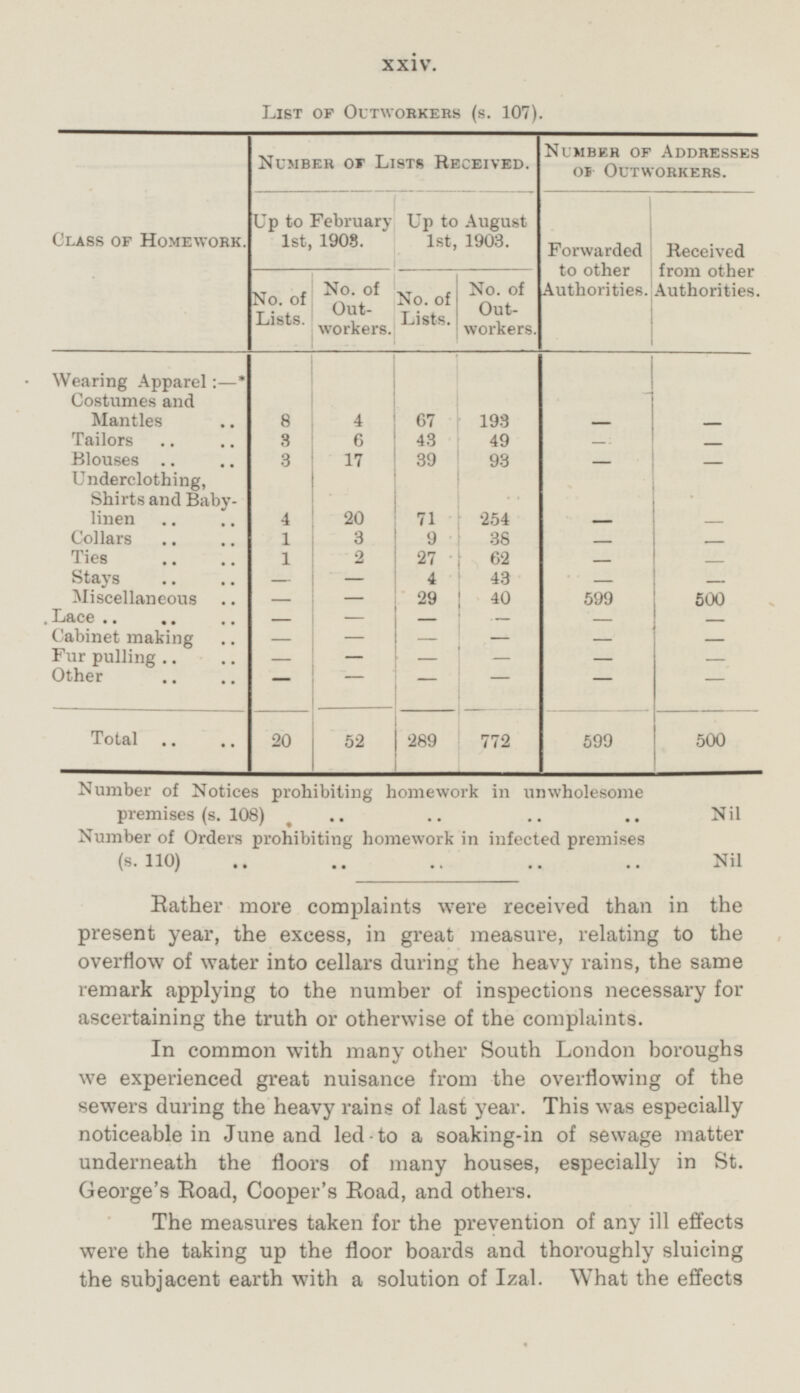 XXIV. List of Outworkers (s. 107). Class of Homework. Number of Lists Received. Number of Addresses of Outworkers. Up to February 1st, 1903. Up to August 1st, 1903. Forwarded to other Authorities. Received from other Authorities. No. of Lists. No. of Lists. No. of Outworkers. No. of Outworkers. Wearing Apparel:— * Costumes and Mantles 8 4 67 - - 193 Tailors 3 6 43 49 - - Blouses 3 17 39 93 - - Underclothing, Shirts and Babylinen 254 71 4 20 - - Collars 1 3 9 38 - - Ties 2 27 62 - 1 - Stays - 43 - - 4 - Miscellaneous - 29 40 599 500 - Lace - - - - - - Cabinet making - - - - - - Fur pulling - - - - - - Other - - - - - - Total 20 289 772 599 500 52 Number of Notices prohibiting homework in unwholesome premises (s. 108) Nil Number of Orders prohibiting homework in infected premises (s. 110) Nil Bather more complaints were received than in the present year, the excess, in great measure, relating to the overflow of water into cellars during the heavy rains, the same remark applying to the number of inspections necessary for ascertaining the truth or otherwise of the complaints. In common with many other South London boroughs we experienced great nuisance from the overflowing of the sewers during the heavy rains of last year. This was especially noticeable in June and led-to a soaking-in of sewage matter underneath the floors of many houses, especially in St. George's Road, Cooper's Road, and others. The measures taken for the prevention of any ill effects were the taking up the floor boards and thoroughly sluicing the subjacent earth with a solution of Izal. What the effects