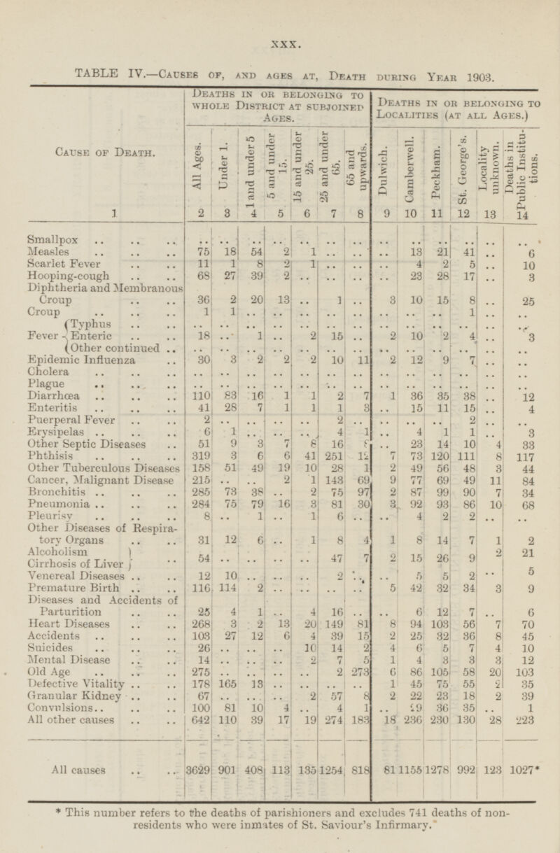 XXX. TABLE IV.—Causes of, and ages at, Death during Year 1903. Cause of Death. Deaths in or belonging to whole District at subjoined Ages. Deaths in or belonging to Localities (at all Ages.) All Ages. 1 and under 5 5 and under 15. 15 and under 25 and under 65. 65 and upwards. Dulwich. Locality unknown. Deaths in Public Institutions. Under 1. Peckham. Camberwell. St. George's. 1 2 6 5 9 12 3 4 7 8 10 11 13 14 Smallpox .. .. .. .. .. .. .. .. .. .. .. .. .. 21 Measles 75 18 54 2 1 13 41 6 I .. .. .. Scarlet Fever 11 1 8 2 1 4 2 5 .. .. .. .. 10 Hooping-cough 68 27 39 2 .. 23 .. .. .. 28 17 3 .. Diphtheria and Membranous Croup 36 20 13 .. .. 3 15 .. 2 1 10 8 25 Croup 1 1 .. .. .. 1 .. .. .. .. .. .. .. Fever Typhus .. .. .. .. .. .. .. .. .. .. .. .. .. Enteric 18 .. 1 .. 2 15 .. 2 10 2 4 3 .. Other continued .. .. .. .. .. .. .. .. .. .. .. .. .. Epidemic Influenza 30 3 2 2 2 10 11 2 12 9 7 .. .. Cholera .. .. .. .. .. .. .. .. .. .. .. .. .. Plague .. .. .. .. .. .. .. .. .. .. .. .. 7 .. Diarrhoea 110 83 16 1 1 2 1 36 35 38 12 .. Enteritis 41 28 7 1 1 1 3 .. 11 15 15 .. 4 Puerperal Fever 2 .. .. 2 .. .. 2 .. .. .. .. .. .. .. 1 1 Erysipelas 6 1 .. 4 .. 4 1 3 .. .. 51 8 Other Septic Diseases 9 3 7 8 16 .. 23 14 10 4 33 Phthisis 319 3 6 6 41 251 12 7 73 120 111 8 117 19 Other Tuberculous Diseases 158 51 49 10 28 1 2 49 48 56 3 44 Cancer, Malignant Disease 215 2 69 9 1 143 77 69 49 11 84 .. .. 2 99 Bronchitis 285 73 38 2 75 97 87 90 7 34 .. Pneumonia 79 284 75 16 3 81 30 3 92 93 86 10 68 Pleurisy 1 1 6 4 2 8 .. .. .. 2 .. .. .. Other Diseases of Respiratory Organs 31 4 1 12 6 .. 1 8 8 14 7 1 2 .. 2 21 Alcoholism Cirrhosis of Liver 54 .. .. 7 26 9 .. 47 2 15 .. 5 5 12 10 .. .. 2 .. .. 2 Venereal Diseases 5 .. Premature Birth 3 116 114 2 5 42 32 34 9 .. .. .. .. Diseases and accident of Parturition .. 25 12 4 1 4 16 .. 6 7 6 .. .. Heart Diseases 268 3 2 149 94 56 70 13 20 81 8 103 7 Accidents 27 12 6 15 36 103 4 39 2 25 32 8 45 Suicides 26 .. 10 14 2 4 6 5 7 4 10 .. .. Mental Disease 14 .. 7 5 1 4 3 3 3 12 .. 2 .. Old Age 275 273 86 105 58 20 103 .. .. .. 2 6 .. Defective Vitality 178 165 13 .. .. .. 1 45 75 55 2 35 .. Granular Kidney 67 .. 2 57 8 2 22 23 18 2 39 .. .. Convulsions 100 81 10 4 .. 4 1 29 36 35 1 .. .. All other causes 642 110 39 17 19 274 183 236 230 130 28 223 18 All causes 901 1254 3629 113 135 818 81 1155 1278 408 992 123 1027* * This number refers to the deaths of parishioners and excludes 741 deaths of non residents who were inmates of St. Saviour's Infirmary.