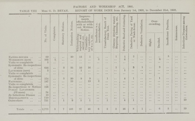 Insufficient Dustbin. Summonses. Infectious Diseases among Outworkers. 5 .. .. .. .. .. .. .. .. .. .. .. .. .. .. .. .. .. .. .. .. .. .. .. .. .. .. .. .. .. .. .. .. .. .. .. .. .. .. .. 19 .. 5 .. 19 2,773 FACTORY AND WORKSHOP ACT, 1901. TABLE VIII Miss G. D. BEVAN. REPORT OF WORK DONE from January Ist, 1903, to December 31st, 1903. No. of Visits. Complaints. Statutory Notices. Intimation Notices. Improvements effeeted either with or with out Written Notice. Insufficient w.c. accommodation. Unsatisfactory Result of Drain Test. Cisterns (drinking water) Requiring Cleansing, etc. Defective Roof and Guttering. Defective Paving of Yard or Wash-house. Defective Ventilation. Over crowding. Whitewashing required and carried out. Unsatisfactory condition of w.c.'s, etc. Slight. Decided. Eating-houses 69 1 .. 1 1 .. .. .. .. 12 20 .. 3 .. .. 6 Workshops (new) 102 3 .. .. .. 3 .. .. .. .. 2 .. Visits re complaints 3 .. .. .. .. .. .. .. .. .. .. .. .. .. Systematic Re-inspections of ditto 656 .. 3 1 3 10 16 .. 3 .. 1 35 .. .. .. .. Laundries (new) 3 .. .. 1 .. .. .. 1 .. .. .. .. Visits re complaints .. .. .. .. .. .. .. .. .. .. .. .. .. .. Systematic Re-inspections of ditto 174 .. 3 1 1 1 9 .. .. 9 4 .. 20 .. 19 .. Factories 147 .. .. 19 3 .. .. .. .. .. .. .. Visits re complaints .. .. .. .. .. .. .. .. .. .. .. .. .. .. .. .. Re-inspections re Notices 126 .. .. .. .. .. .. .. .. .. .. .. Public Lavatories (Women) .. 34 .. .. .. .. .. .. .. .. .. .. .. .. Re Infectious Disease .. .. 19 .. .. .. .. .. .. .. .. .. .. .. .. Miscellaneous 719 .. .. .. .. .. .. .. .. .. .. .. .. Outworkers 721 .. 1 9 5 1 .. 1 .. 4 1 .. .. .. Totals 3 7 103 37 46 6 2 2 16 8 1 .. 6