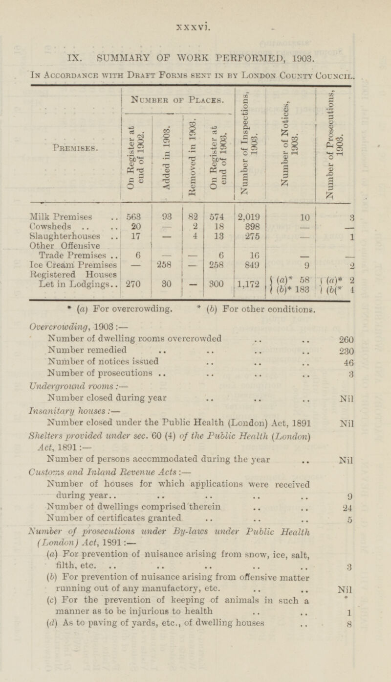 xxxvi. IX. SUMMARY OF WORK PERFORMED, 1903. In Accordance with Draft Forms sent in by London County Council. Number op Places. Number of Inspections, 1903. Number of Prosecutions, 1903. Premises. Number of Notices, 1903. On Register at end of 1902. Added in 1903. Removed in 1903. On Register at end of 1903. Milk Premises 563 93 82 Cowsheds 574 10 3 2,019 - 2 18 398 20 - - Slaughterhouses 17 - 4 - 13 275 1 - Other Offensive Trade Premises 6 6 - 16 - - Ice Cream Premises 258 - 258 849 9 2 - Registered Houses Let in Lodgings 30 - 300 (a)* 58 (a)* 2 270 1,172 (b)* 183 (b(* 4 (a) For overcrowding. * (b) For other conditions. Overcrowding, 1903:— Number of dwelling rooms overcrowded 260 Number remedied 230 Number of notices issued 46 Number of prosecutions 8 Underground rooms:— Number closed during year Nil Insanitary houses:— Number closed under the Public Health (London) Act, 1891 Nil Shelters provided under see. 60 (4) of the Public Health (London) Act, 1891:- Number of persons accommodated during the year Nil Customs and Inland Revenue Acts:— Number of houses for which applications were received during year 9 Number of dwellings comprised therein 24 Number of certificates granted 5 Number of prosecutions under By-laws under Public Health (London) Act, 1891: — (a) For prevention of nuisance arising from snow, ice, salt, filth, etc. 3 (b) For prevention of nuisance arising from offensive matter running out of any manufactory, etc. Nil (c) For the prevention of keeping of animals in such a manner as to be injurious to health 1 (d) As to paving of yards, etc., of dwelling houses 8