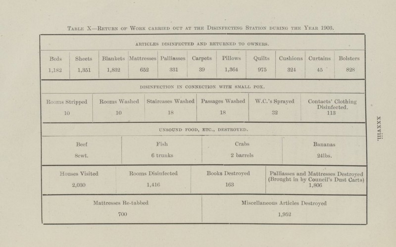 Table X—Return of Work carried out at the Disinfecting Station during the Year 1903. ARTICLES DISINFECTED AND RETURNED TO OWNERS. Beds 1,182 Sheets 1,351 Blankets 1,832 Palliasses 331 Carpets 39 Pillows 1,364 Quilts 975 Cushions 324 Curtains 45 Bolsters 828 Mattresses 652 DISINFECTION IN CONNECTION WITH SMALL POX. Rooms Stripped 10 Rooms Washed 10 Staircases Washed 18 Passages Washed 18 W.C.'s Sprayed 32 Contacts' Clothing Disinfected. 113 UNSOUND FOOD, ETC., DESTROYED. Beef 8cwt. Fish 6 trunks Crabs 2 barrels Bananas 24lbs. Houses Visited 2,030 Rooms Disinfected 1,416 Books Destroyed 163 Palliasses and Mattresses Destroyed (Brought in by Council's Dust Carts) 1,806 Mattresses Re-tabbed 700 Miscellaneous Articles Destroyed 1,952 xxxviii.