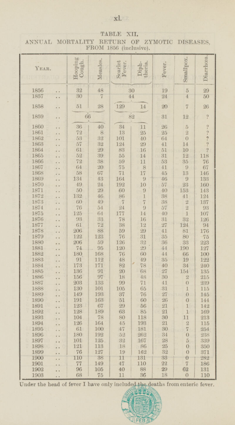 xi TABLE XII. ANNUAL MORTALITY RETURN OF ZYMOTIC DISEASES, FROM 1856 (inclusive). Year. Hooping Cough. Scarlet Fever. Diphtheria. Fever. Smallpox. Diarrhoea. Measles. 1856 48 19 5 29 30 32 1857 30 7 44 24 4 50 1858 51 28 129 14 20 26 7 1859 31 12 ? 82 66 26 5 ? 1860 36 40 34 11 1861 72 8 13 25 25 2 ? 1862 53 32 101 40 64 ? 0 1863 57 32 41 14 ? 124 29 1864 61 29 83 16 51 10 ? 1865 52 39 55 14 31 12 118 1866 72 38 59 53 35 76 11 1867 64 20 75 8 41 67 9 58 71 45 1868 67 17 13 146 134 43 1869 164 9 46 9 133 1870 49 24 192 10 57 23 160 1871 50 9 40 153 143 29 60 1 38 41 1872 132 46 86 124 60 1873 49 7 7 38 2 137 1874 76 54 24 9 57 2 93 1875 125 64 177 14 40 1 107 1876 93 33 78 31 32 16 126 27 1877 61 72 38 12 124 94 1878 206 88 59 29 41 81 176 1879 122 123 76 35 80 31 75 206 126 33 1880 59 32 36 223 74 120 190 1881 95 29 44 127 1882 180 168 76 60 44 66 100 1883 112 48 49 35 19 122 91 1884 173 171 82 40 34 240 78 27 1885 136 91 20 68 154 135 1886 156 97 18 48 30 2 215 0 1887 203 133 99 71 41 239 1888 130 101 105 31 1 115 65 149 193 145 1889 37 76 27 0 191 60 1890 163 51 26 0 144 1891 123 67 29 56 21 1 142 1892 128 189 63 85 1 21 169 104 80 118 1893 78 30 11 213 1894 126 164 45 193 21 2 115 1895 61 100 47 181 30 7 254 180 192 52 262 34 0 238 1896 101 125 28 5 1897 32 167 339 121 113 18 86 1898 25 0 350 162 1899 76 127 19 32 0 371 1900 110 38 11 131 33 0 282 77 149 110 22 7 186 1901 47 105 40 29 62 1902 96 88 131 1903 68 75 11 36 18 0 110 Under the head of fever I have only included the deaths from enteric fever.