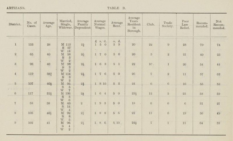 ARTIZANS. TABLE B. District. No. of Cases. Average Age. Married, Single, Widower. Average Family Dependent Average Normal Wages. Average Rent. Average Years Resident in Borough. Club. Trade Society. Poor Law Relief. Recom mended. Not Recom mended. £ s. d s. d. I I 1 153 38 M 112 2¼ 1 5 0 5 9 20 22 9 28 79 74 S 27 W 14 2 65 40 M 58 2¼ 1 7 0 5 6 20 5 2 21 40 25 S 5 W 2 3 98 40 M 93 2¼ 1 6 3 5 1 22 10 1 26 54 44 S 3 W 2 4 119 38¾ M 114 2½ 1 7 6 5 0 26 7 2 11 57 62 S 3 W 2 5 107 40½ M 95 2½ 1 1 8 10 5 2 24 6 6 16 55 52 S 5 W 7 6 117 31⅔ M 106 2½ 1 6 4 5 0 23½ 12 5 25 58 59 S 5 W 6 7 58 38 M 40 2 1 9 3 5 0 18 6 6 6 31 27 S 14 W 4 8 105 40½ M 92 2¼ 1 8 8 5 6 22 11 6 19 56 49 S 8 W 5 9 102 41 M 96 2½ 1 8 6 5 10 24½ 7 1 11 64 38 S 4 W 2