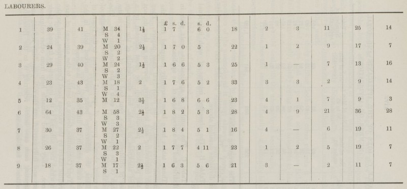 M 17 S 1 11 - LABOURERS. 3 11 25 14 1 39 41 M 34 S 4 W 1 1½ £ s. d. 1 7 s. d. 6 0 18 2 24 1 7 0 5 39 9 2 M 20 S 2 W 2 22 17 7 2½ 1 2 16 40 1 6 6 3 1½ 5 3 7 29 25 M 24 S 2 W 3 - 13 1 5 2 33 2 14 4 23 43 2 1 7 6 3 M 18 s 1 W 4 3 9 12 35 3 5 23 4 1 6 8 3½ 6 6 1 7 M 12 9 5 3 2½ 64 43 M 58 S 3 W 3 1 8 2 28 21 6 4 36 28 9 16 1 8 4 6 7 30 37 - 11 5 1 4 2½ 19 M 27 S 2 W 1 26 5 8 37 1 7 7 4 11 23 1 2 2 7 19 M 22 S 3 W 1 1 6 3 2 9 18 37 2½ 5 6 21 3 7