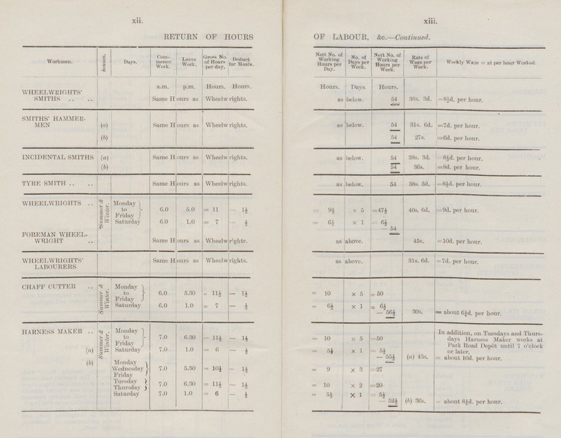 xiii. xii. RETURN OF HOURS OF LABOUR, &c .—Continued. Workmen. Season. Days. Com mence Work. Leave Work. Gross No. of Hours per day, Deduct for Meals. Nett No. of Working Hours per Day. No. of Days per Week. Nett No. of Working Hours per Week. Rate of Wage per Week. Weekly Wage = at per hour Worked. Hours. WHEELWRIGHTS' SMITHS .. .. j p.m. Hours. Days. Hours. Hours. a.m. 54 = 38s. 3d. Same H Wheelw rights. below. =8½d. per hour. ours as as as below. 31s. 6d. (a) (b) Same H Wheelwrights. 54 =7d. per hour. ours as SMITHS' HAMMER MEN 54 27s. =6d. per hour. as below. 38s. 3d. INCIDENTAL SMITHS 54 per hour. («) W Wheelw rights. Same H ours as =8d. per hour. 54 36s. TYRE SMITH Same H ours as Wheelw rights. as below. 54 38s. 3d. =8½d. per hour. Summer & Winter. Monday to Friday 6.0. 5.0 = 11 — 1½ WHEELWRIGHTS =47½ x 5 40s. 6d. =9d. per hour. = 9½ Saturday 6.0 1.0 = 7 — ½ = 6½ — 54 = 6½ X 1 FOREMAN WHEEL WRIGHT = 10d. per hour. Same H ours as Wheelw rights. ! 45s. as above. above. WHEELWRIGHTS' LABOURERS Same H ours as Wheelw rights. 31s. 6d. =7d. per hour. as CHAFF CUTTER Monday to Friday 5.30 — 1½ = 50 6.0 x 5 Summer & Winter. = 10 = 11½ 6.0 = 6½ = 6½ — 56½ 30s. 1.0 - ½ X 1 = about 6¼d. per hour. Saturday = 7 HARNESS MAKER (a) (b) = 10 7.0 6.30 = 11½ x 5 In addition, on Tuesdays and Thurs days Harness Maker works at Park Road Depôt until 7 o'clock or later. Summer & Winter. Monday to Friday Saturday =50 - 1½ 7.0 = 6 x 1 1.0 = 5½ - 55½ - ½ = 5½ x 3 (a) 45s. = about 10d. per hour. Monday Wednesday Friday 7.0 = 10½ =27 5.30 -1½ 9 7.0 = 11½ X 2 =20 Tuesday Thursday Saturday 6.30 - 1½ = 10 = about 8¼d. per hour. 7.0 = 6 =5½ — 52½ 1.0 — ½ = 5½ X 1 (b) 36s.