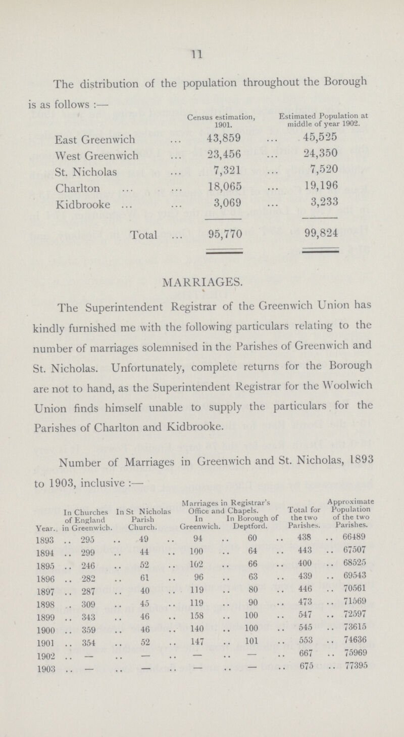 11 The distribution of the population throughout the Borough is as follows:— Census estimation, 1901. Estimated Population at middle of year 1902. East Greenwich 43,859 45,525 West Greenwich 23,456 24,350 St. Nicholas 7,321 7,520 Charlton 18,065 19,196 Kidbrooke 3,069 3,233 Total 95,770 99,824 MARRIAGES. The Superintendent Registrar of the Greenwich Union has kindly furnished me with the following particulars relating to the number of marriages solemnised in the Parishes of Greenwich and St. Nicholas. Unfortunately, complete returns for the Borough are not to hand, as the Superintendent Registrar for the Woolwich Union finds himself unable to supply the particulars for the Parishes of Charlton and Kidbrooke. Number of Marriages in Greenwich and St. Nicholas, 1893 to 1903, inclusive:— Year. In Churches of England in Greenwich. In St Nicholas Parish Church. Marriages in Registrar's Office and Chapels. In In Borough of Greenwich. Deptford. Total for the two Parishes. Approximate Population of the two Parishes. 1893 295 49 94 60 438 66489 1894 299 44 100 64 443 67507 1895 246 52 102 66 400 68525 1896 282 61 96 63 439 69543 1897 287 40 119 80 446 70561 1898 309 45 119 90 473 71569 1899 343 46 158 . 100 547 72597 1900 359 46 140 . 100 545 73615 1901 354 52 147 . 101 553 74636 1902 — — — — 667 75969 1903 — — — — 675 77395