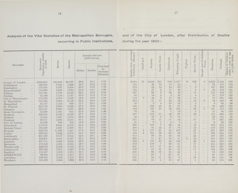 16 \ Analysis of the Vital Statistics of the Metropolitan Boroughs, and of the City of London, after Distribution of Deaths occurring in Public Institutions, during the year 1903:— Boroughs. Estimated Population, middle of 1903. Births. Deaths. Annual rate per 1,000 Living. Deaths from principal Infectious Diseases. 1 Small-pox. Measles. Scarlet Fever. Diphtheria. Whooping Cough. Typhus. Enteric Fever. Simple and Ill-defined Fever. Diarrhoea. Phthisis. Deaths of Children under 1 year of age to 1,000 births. Births. Deaths. Principal In fectious Diseases. County of London 4,613,812 130,906 69,737 28.5 15.1 1.75 8,08S 13 2,046 361 740 1,627 3 368 5 2,925 7,124 130 Paddington ... 146,032 3,303 1,928 227 13.2 1.31 191 ... 40 10 15 54 ... 7 ... 65 155 119 Kensington 178,409 3,567 2,468 200 13.9 1.56 278 ... 34 14 24 90 ... 9 ... 107 223 145 Hammersmith ... 115,803 2,989 1,634 25.9 14.1 1.60 185 ... 27 8 17 30 ... 9 1 93 170 141 Fulham ... ••• 147,780 4,789 2,046 32.5 13.9 2.22 327 ... 62 8 24 46 ... 15 ... 172 204 127 Chelsea 74,169 1,516 1,131 20.5 15.3 1.14 84 ... 14 2 4 29 ... 4 ... 31 116 142 City of Westminster 179,052 3,018 2,432 16.9 13.6 1.00 179 3 49 9 15 34 ... 14 ... 55 301 123 St. Marylebone 131,234 3,984 2,148 30.5 16.4 1.60 210 ... 37 17 26 56 ... 13 2 19 240 96 Hampstead 85,197 1,456 848 17.1 10.0 0.58 49 ... 8 4 10 16 ... 2 ... 9 63 88 St. Pancras 235,716 6,339 3,806 27.0 16.2 1.91 448 ... 193 23 37 91 ... 14 ... 90 428 133 Islington 339,137 8,983 4,837 26.6 14.3 1.45 489 ... 125 24 42 153 ... 23 1 121 472 126 Stoke Newington 52,069 1,091 655 21.0 12.6 1.46 76 ... 24 7 19 ... 5 ... 21 64 119 Hackney 224,082 6,182 3,099 27.7 13.9 1.78 397 ... 113 21 48 67 ... 36 ... 112 283 119 Holborn 57,845 1,631 1,072 28.3 18.6 1.44 83 ... 18 5 8 18 ... 5 ... 29 181 95 Finsbury 99,717 3,693 2,015 37.1 20.3 2.32 231 ... 69 11 11 54 ... 10 ... 76 227 135 City of London 24,539 338 358 13.8 14.6 0.86 21 ... 3 1 2 4 ... 3 ... 8 39 136 Shoreditch 117,513 3,905 2,273 33.3 19.4 2.90 340 ... 102 7 22 44 ... 13 ... 152 272 171 Bethnal Green 130,028 4,627 2,363 35.7 18.2 2.24 290 .... 85 12 27 42 ... 12 ... 112 272 141 Stepney 302,153 11,329 5,430 37.6 18.0 2.36 712 4 173 21 58 108 ... 27 ... 321 633 138 Poplar 169,550 5,832 3,078 34.5 18.2 2.99 505 2 161 19 60 80 ... 17 ... 166 294 154 Southwark 207,369 6,717 3,742 32.5 18.1 1.99 412 ... 83 18 23 68 ... 23 ... 197 496 148 Bermondsey ... 129,801 4,201 2,387 32 .5 18.4 2.05 265 ... 51 25 18 41 ... 12 ... 115 225 158 Lambeth 307,711 9,080 4,659 29.6 15.2 1.73 530 ... 130 23 29 126 ... 23 1 194 430 125 Battersea 173,422 4,961 2,464 28.7 14.2 1.98 343 ... 108 7 29 81 ... 17 ... 101 223 134 Wandsworth ... 249,678 6,722 3,083 27.0 12.4 1.61 401 ... 107 17 44 89 ... 18 ... 126 237 109 Camberwell ... 265,562 7,311 3,627 27.6 13.7 1.36 359 ... 81 13 34 72 ... 17 ... 142 323 123 Deptford 112,537 3,379 1,674 30.1 14.9 2.9 246 ... 62 18 45 45 ... 4 ... 72 152 134 GREENWICH 99,824 2,702 1,317 27.1 13.2 1-69 Hi4 ... 25 7 27 37 ... 1 ... 67 115 128 Lewisham 136,405 3,563 1,516 26.2 11.1 096 131 ... 34 11 21 6 ... 10 ... 49 114 92 Woolwich 121,478 3,684 1,638 30.4 13.5 110 133 ... 25 4 13 27 ... 5 ... 59 176 108