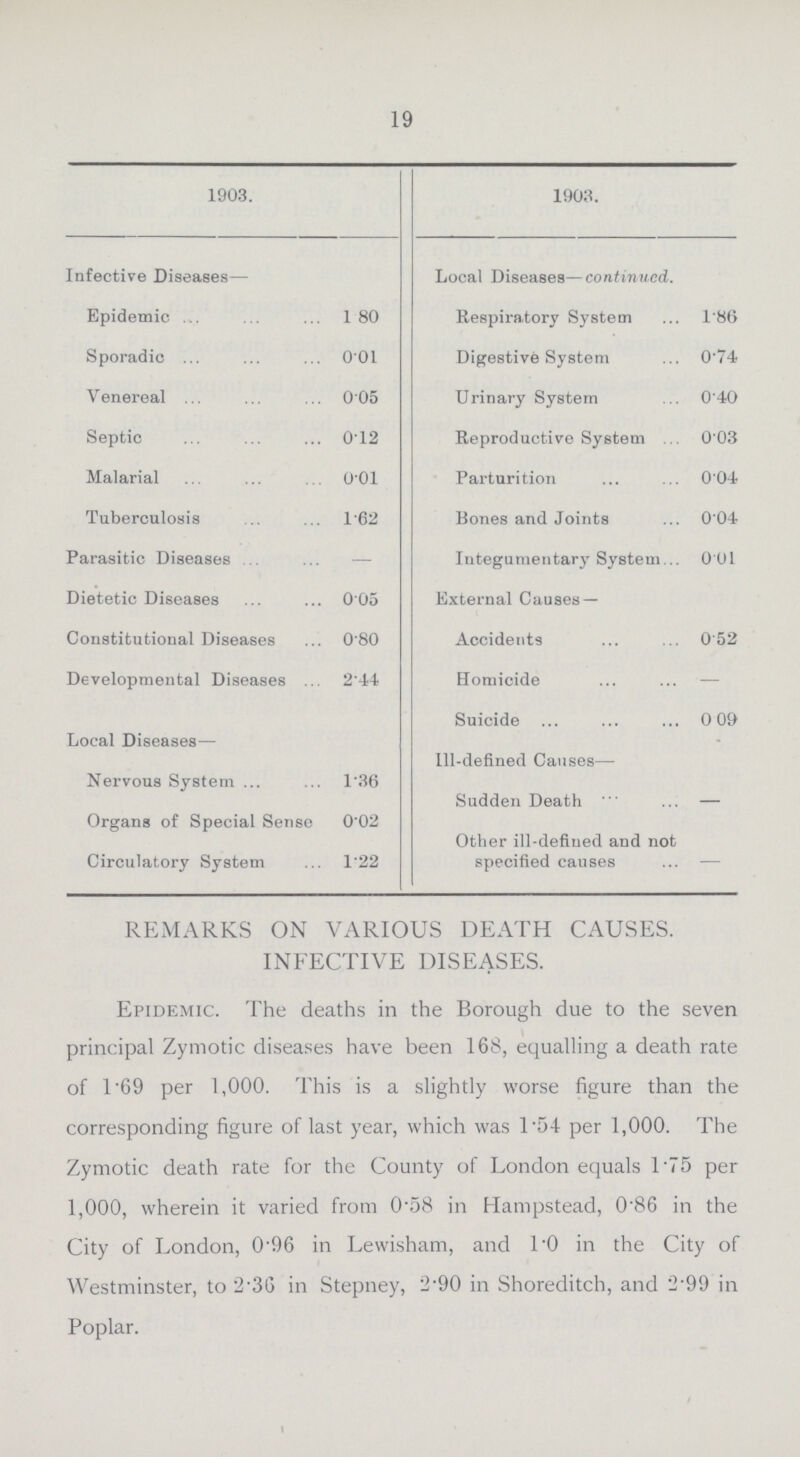 19 1903. 1903. Infective Diseases— Local Diseases—continued. Epidemic 1.80 Respiratory System 1.86 Sporadic 0.01 Digestive System 0.74 Venereal 0.05 Urinary System 0.40 Septic 0.12 Reproductive System 0.03 Malarial 0.01 Parturition 0.04 Tuberculosis 1.62 Bones and Joints 0.04 Parasitic Diseases — Integumentary System 0.01 Dietetic Diseases 0.05 External Causes — Constitutional Diseases 0.80 Accidents 0.52 Developmental Diseases 2.44 Homicide — Local Diseases— Suicide 0 .09 III-defined Causes— Nervous System 1.36 Sudden Death — Organs of Spinal Sense 0.02 Other ill-defined and not specified causes - Circulatory System 1..2 REMARKS ON VARIOUS DEATH CAUSES. INFECTIVE DISEASES. Epidemic. The deaths in the Borough due to the seven principal Zymotic diseases have been 168, equalling a death rate of 1.69 per 1,000. This is a slightly worse figure than the corresponding figure of last year, which was T54 per 1,000. The Zymotic death rate for the County of London equals 1.75 per 1,000, wherein it varied from 0.58 in Hampstead, 0.86 in the City of London, 0.96 in Lewisham, and 1.0 in the City of Westminster, to 2.36 in Stepney, 2.90 in Shoreditch, and 2.99 in Poplar.