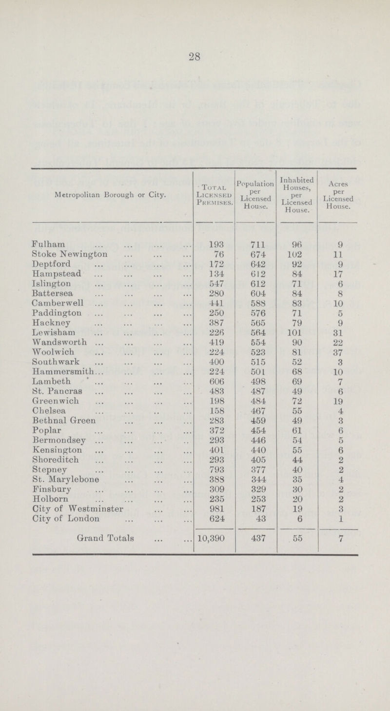 28 Metropolitan Borough or City. Total LlCKNSED Premiss. Population per Licensed House. Inhabited Houses, per Licensed House. Acres , . Per Licensed House. Fulham 193 711 96 9 Stoke Newington 76 674 102 11 Deptford 172 642 92 9 Hampstead 134 612 84 17 Islington 547 612 71 6 Battersea 280 604 84 8 Camberwell 441 588 83 10 Paddington 250 576 71 5 Hackney 387 565 79 9 Lewisham 226 564 101 31 Wandsworth 419 554 90 22 Woolwich 224 523 81 37 Southwark 400 515 52 3 Hammersmith 224 501 68 10 Lambeth 606 498 69 7 St. Pancras 483 487 49 6 Greenwich 198 484 72 19 Chelsea 158 467 55 4 Bethnal Green 283 459 49 3 Poplar 372 454 61 6 Bermondsey 293 446 54 5 Kensington 401 440 55 6 Shoreditch 293 405 44 2 Stepney 793 377 40 2 St. Marylebone 388 344 35 4 Finsbnry 309 329 30 2 Holborn 235 253 20 2 City of Westminster 981 187 19 3 City of London 624 43 6 1 Grand Totals 10,390 437 55 7