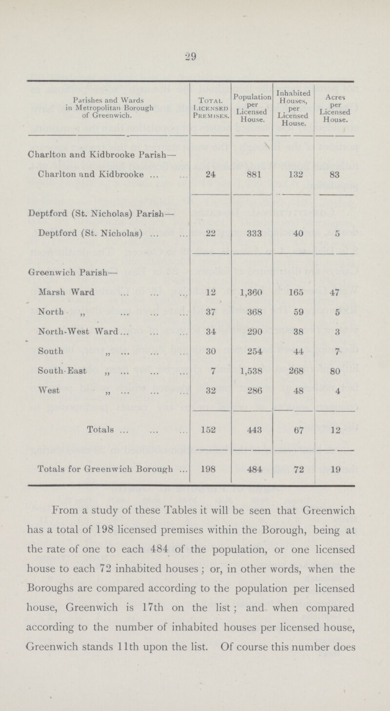 29 Parishes and Wards in Metropolitan Borough of Greenwich. Total Licknsed Premises. Population per Licensed House. Inhabited Houses, per Licensed House. Acres per Licensed House. Charlton and Kidbrooke Parish— Charlton and Kidbrooke 24 881 132 83 Deptford (St. Nicholas) Parish— Deptford (St. Nicholas) 22 333 40 5 Greenwich Parish— Marsh Ward 12 1,360 165 47 North „ 37 368 59 5 North-West Ward 34 290 38 3 South „ 30 254 44 7 South-East „ 7 1,538 268 80 West „ 32 286 48 4 Totals 152 443 67 12 Totals for Greenwich Borough 198 484 72 19 From a study of these Tables it will be seen that Greenwich has a total of 198 licensed premises within the Borough, being at the rate of one to each 484 of the population, or one licensed house to each 72 inhabited houses; or, in other words, when the Boroughs are compared according to the population per licensed house, Greenwich is 17th on the list; and when compared according to the number of inhabited houses per licensed house, Greenwich stands 11th upon the list. Of course this number does