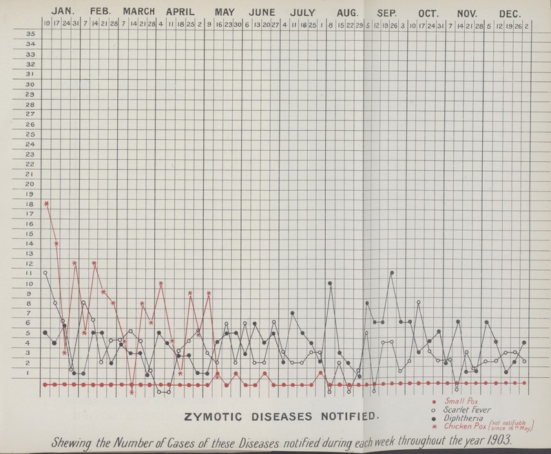 JAN. FEB. MARCH APRIL MAY JUNE JULY AUG. SEP. OCT. NOV. DEC. Shewing the Number of Cases of these Diseases notified during each week