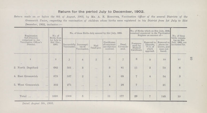 Return for the period July to December, 1902. Return made on or before the 8th of August, 1903, by Mr. A. E. Rossitrr, Vaccination Officer of the several Districts of the Greenwich Union, respecting the vaccination of children whose births were registered in his District from 1st July to 31st December, 1902, inclusive:— Registration Sub-Districts comprised in the Vaccination Officer.s District. No. of Births from 1st July to 31st Dec., 1902. No. of these Births duly entered by 31st July, 1903. No. of Births which on 31st July, 1903, remained unentered in the Vaccination Register on account of— No. of these births remain- ing on 31st July, 1903, not accounted for. Successfully Vaccinated. Insuscepti ble of Vaccination. Had Small-pox. Certificates ofconscienti ous objection received. Dead, Un vaccin ated. Postpone ment by Medical Certificate. Removal to Districts, V.O. of which apprised. Removal to places un known, and cases not found. 1 2 3 4 5 6 7 8 9 10 11 2. North Deptford 682 501 . 3 ... 3 81 15 3 70 6 4. East Greenwich 679 537 2 ... 4 68 7 4 54 3 5. West Greenwich 332 271 ... ... 4 28 7 ... 21 1 Total 1693 1309 5 ... 11 177 20 7 145 10 Dated August 5th, 1903.