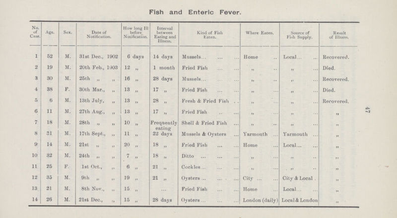 Fish and Enteric Fever. No. of Case. Age. Sex. Date of Notification. How long III before Notification. Interval between Eating and Illness. Kind of Fish Eaten. Where Eaten. Source of Fish Supply. Result of Illness. 1 52 M. 31st Dec., 1902 6 days 14 days Mussels Home Local.. Recovered. 2 19 M. 20th Feb., 1903 12 „ 1 month Fried Fish „ „ Died. 3 30 M. 25th „ 16 „ 28 days Mussels „ „ Recovered. 4 38 F. 30th Mar., „ 13 „ 17 „ Fried Fish „ „ Died. 5 6 M. 13th July, „ 13 „ 28 „ Fresh & Fried Fish „ „ Recovered. 6 11 M. 27th Aug., „ 13 „ 17 „ Fried Fish „ „ „ 7 18 M. 28th „ „ 10 „ Frequently eating Shell & Fried Fish „ „ „ 8 31 M. 17th Sept., ,, 11 „ 22 days Mussels & Oysters Yarmouth Yarmouth .. „ 9 14 M. 21st „ „ 20 „ 18 „ Fried Fish Home Local.. „ 10 32 M. 24th „ „ 7 „ 18 „ Ditto „ „ „ 11 25 F. 1st Oct., „ 6 „ 21 „ Cockles.. „ „ „ 12 35 M. 9th „ ,, 19 „ 21 „ Oysters City City & Local . „ 13 21 M. 8th Nov., „ 15 „ Fried Fish Home Local.. „ 14 26 M. 21st Dec., ,, 15 „ 28 days Oysters.. London (daily) Local & London „ 49