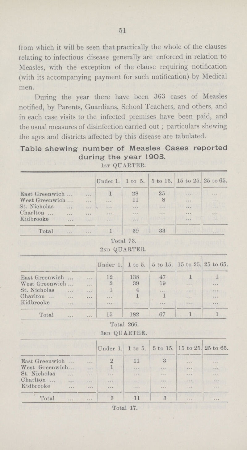 51 from which it will be seen that practically the whole of the clauses relating to infectious disease generally are enforced in relation to Measles, with the exception of the clause requiring notification (with its accompanying payment for such notification) by Medical men. During the year there have been 363 cases of Measles notified, by Parents, Guardians, School Teachers, and others, and in each case visits to the infected premises have been paid, and the usual measures of disinfection carried out; particulars shewing the ages and districts affected by this disease are tabulated. Table shewing number of Measles Cases reported during the year 1903. 1ST QUARTER. Under 1. 1 to 5. 5 to 15. 15 to 25. 25 to 65. East Greenwich 1 28 25 ... ... West Greenwich ... 11 8 ... ... St. Nicholas ... ... ... ... ... Charlton ... ... ... ... ... Kidbrooke ... ... ... ... ... Total 1 39 33 ... ... Total 73. 2ND QUARTER. Under 1. 1 to 5. 5 to 15. 15 to 20. 25 to 65. East Greenwich 12 138 47 1 1 West Greenwich 2 39 19 ... ... St. Nicholas 1 4 ... ... ... Charlton ... 1 1 ... ... Kidbrooke ... ... ... ... ... Total 15 182 67 1 1 Total 266. 3RD QUARTER. Under 1. 1 to 5. 5 to 15. 15 to 25. 25 to 65. East Greenwich 2 11 3 ... ... West Greenwich 1 ... ... ... ... St. Nicholas ... ... ... ... ... Charlton ... ... ... ... ... Kidbrooke ... ... ... ... ... Total 3 11 3 ... ... Total 17.