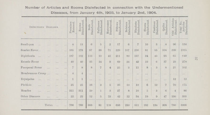 57 Number of Articles and Rooms Disinfected in connection with the Undermentioned Diseases, from January 4th, 1903, to January 2nd, 1904. Infectious Diseases. \ Premises Entered. Rooms Disinfected. Beds Disinfected. Palliasses Disinfected. Mattresses Disinfected. Pillows Disinfected. Bolsters Disinfected. Blankets Disinfected. Sheets Disinfected. Cushions Disinfected. Quilts Disinfected. Odd Articles Disinfected. Total No. Articles Disinfected. Small-pox 4 13 6 5 2 17 6 7 10 3 4 96 156 Scarlet Fever 165 173 97 36 71 229 107 236 81 55 104 299 1315 Diphtheria 187 192 113 10 41 211 80 157 34 43 95 65 849 Enteric Fever 40 40 35 14 9 69 24 42 19 6 37 23 278 Puerperal Fever 7 8 8 7 4 25 3 15 8 3 8 21 102 Membranous Croup 4 4 ... ... ... ... ... ... ... ... ... ... ... Erysipelas 1 1 ... ... ... ... ... ... ... ... ... 12 12 Phthisis 25 25 16 3 5 36 10 10 6 12 7 70 175 Measles 311 311 19 1 3 27 8 10 5 3 6 4 86 Other Diseases 22 22 12 5 23 42 12 34 19 9 47 190 393 Total 766 789 306 81 158 656 250 511 182 134 308 780 3366