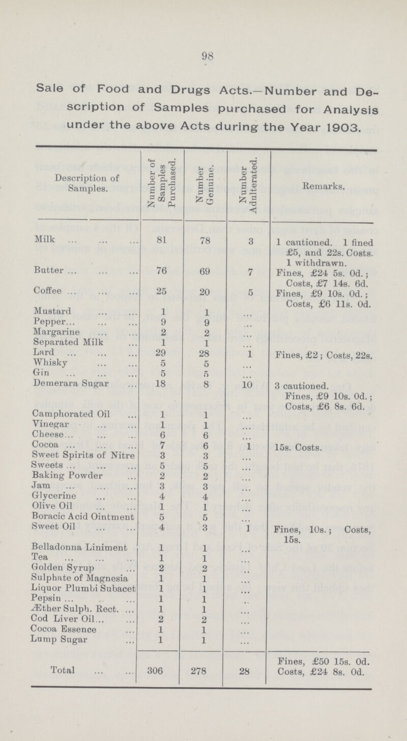 98 Sale of Food and Drugs Acts.—Number and De scription of Samples purchased for Analysis under the above Acts during the Year 1903. Description of Samples. Number of Samples Purchased. Number Genuine. Number Adulterated. Remarks. Milk 81 78 3 1 cautioned. 1 fined £5, and 22s. Costs. 1 withdrawn. Butter 76 69 7 Fines, £24 5s. 0d.; Costs, £7 14s. 6d. Coffee 25 20 5 Fines, £9 10s. 0d.; Costa, £6 11s. 0d. Mustard 1 1 ... Pepper 9 9 ... Margarine 2 2 ... Separated Milk 1 1 ... Lard 29 28 1 Fines, £2 ; Costs, 22s. Whisky 5 5 ... Gin 5 5 ... Demerara Sugar 18 8 10 3 cautioned. Fines, £9 10s. 0d.; Coats, £6 8s. 6d. Camphorated Oil 1 1 ... Vinegar 1 1 ... Cheese 6 6 ... Cocoa 7 6 1 15s. Costs. Sweet Spirits of Nitre 3 3 ... Sweets 5 5 ... Baking Powder 2 2 ... Jam 3 3 ... Glycerine 4 4 ... Olive Oil 1 1 ... Boracic Acid Ointment 5 5 ... Sweet Oil 4 3 1 Fines, 10s.; Costs, 15s. Belladonna Liniment 1 1 ... Tea 1 1 ... Golden Syrup 2 2 ... Sulphate of Magnesia 1 1 ... Liquor Plumbi Subacet 1 1 ... Pepsin 1 1 ... Æther Sulph. Rect. 1 1 ... Cod Liver Oil 2 2 ... Cocoa Essence 1 1 ... Lump Sugar 1 1 ... Fines, £50 15s. 0d. Total 306 278 28 Costs, £24 8s. 0d.