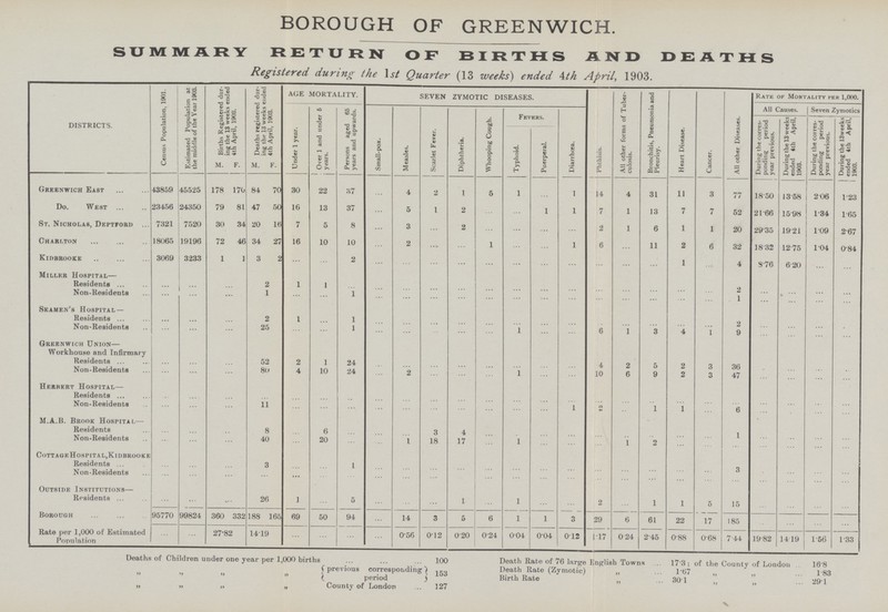 BOROUGH OF GREENWICH. SUMMARY RETURN OF BIRTHS AND DEATHS Registered during the 1st Quarter (13 weeks) ended 4th April, 1903. DISTRICTS. Census Population, 1901. Estimated Population at the middle of the Year 1903. Births Registered dur ing the 13 weeks ended 4th April, 1903. Deaths registered dur ing the 13 weeks ended 4th April, 1903. AGE MORTALITY. SEVEN ZYMOTIC DISEASES. Phthisis. All other forms of Tuber culosis. Bronchitis, Pneumonia and Pleurisy. Heart Disease. Cancer. All other Diseases. Rate of Mortality per 1,000. Under 1 year. Over 1 and under 6 years. Persons aged 65 years and upwards. Small-pox. Measles. Scarlet Fever. Diphtheria. Whooping Cough. Fevers. Diarrhoea. All Causes. Seven Zymotics During the corres ponding period year previous. During the 13 weeks ended 4th April, 1903. During the corres ponding period year previous. During the 13 weeks ;nded 4th April, 1903. Typhoid. Puerperal. M. F. M. F. Greenwich East 43859 45525 178 170 84 70 30 22 37 ... 4 2 1 5 1 ... 1 14 4 31 11 3 77 18.50 13.58 2.06 1.23 Do. West 23456 24350 79 81 47 50 16 13 37 ... 5 1 2 ... ... 1 1 7 1 13 7 7 52 21.66 15.98 1.34 1.65 St. Nicholas, Deptford 7321 7520 30 34 20 16 7 5 8 ... 3 ... 2 ... ... ... ... 2 1 6 1 1 20 29.35 19.21 1.09 2.67 Charlton 18065 19196 72 46 34 27 16 10 10 ... 2 ... ... 1 ... ... 1 6 ... 11 2 6 32 18.32 12.75 1.04 0.84 Kidbrooke 3069 3233 1 1 3 2 ... ... 2 ... ... ... ... ... ... ... ... ... ... ... 1 ... 4 8.76 6.20 ... ... Miller Hospital— Residents ... ... ... 2 1 1 ... ... ... ... ... ... ... ... ... ... ... ... ... ... 2 ... ... ... ... Non-Residents ... ... ... 1 ... ... 1 ... ... ... ... ... ... ... ... ... ... ... ... ... 1 ... ... ... Seamen's Hospital — Residents ... ... ... 2 1 ... 1 ... ... ... ... ... ... ... ... ... ... ... ... ... 2 ... ... ... ... Non-Residents ... ... ... 25 ... ... 1 ... ... ... ... ... 1 ... ... 6 1 3 4 1 9 ... ... ... ... Greenwich Union— Workhouse and Infirmary Residents ... ... ... 52 2 1 24 ... ... ... ... ... ... ... ... 4 2 5 2 3 36 ... ... ... ... Non-Residents ... ... ... 80 4 10 24 ... 2 ... ... ... 1 ... ... 10 6 9 2 3 47 ... ... ... ... Herbert Hospital— Residents ... ... ... ... ... ... ... ... ... ... ... ... ... ... ... ... ... ... ... ... ... ... ... ... ... Non-Residents ... ... ... 11 ... ... ... ... ... ... ... ... ... ... 1 2 ... 1 1 ... 6 ... ... ... ... M.A.B. Brook Hospital— Residents ... ... ... 8 ... 6 ... ... ... 3 4 ... ... ... ... ... ... ... ... ... 1 ... ... ... ... Non-Residents ... ... ... 40 ... 20 ... ... 1 18 17 1 ... ... ... 1 2 ... ... ... ... ... ... ... Cottage Hospital, Kidbrooke Residents ... ... ... 3 ... ... 1 ... ... ... ... ... ... ... ... ... ... ... ... ... 3 ... ... ... ... Non-Residents ... ... ... ... ... ... ... ... ... ... ... ... ... ... ... ... ... ... ... ... ... ... ... ... ... Outside Institutions— Residents ... ... ... 26 1 ... 5 ... ... ... 1 ... 1 ... ... 2 ... 1 1 5 15 ... ... ... ... Borough 95770 99824 360 332 188 165 69 50 94 ... 14 3 5 6 1 1 3 29 6 61 22 17 185 ... ... ... ... Rate per 1,000 of Estimated Population ... ... 27.82 14.19 ... ... ... ... 0.56 0.12 0.20 0.24 0.04 0.04 0.12 1.17 0.24 2.45 0.88 0.68 7.44 19.82 14.19 1.56 1.33 Deaths of Children under one year per 1,000 births 100 „ „ „ „ previous corresponding period 153 „ „ „ „ County of London 127 Death Rate of 76 large English Towns 17.3; of the County of London 16.8 Death Kate (Zymotic) „ 1.67 „ „ 1.83 Birth Rate„ 30.1 „ „ 29.1
