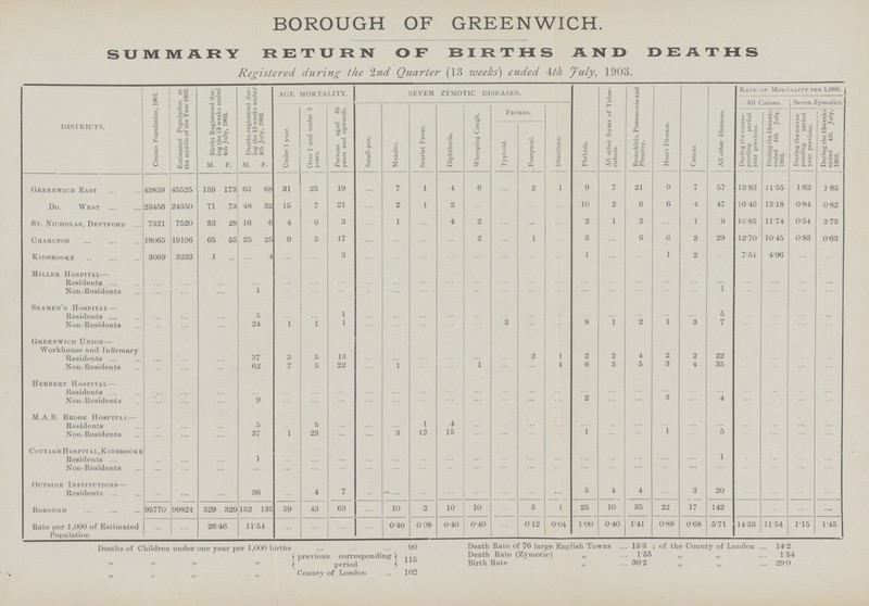 BOROUGH OF GREENWICH. SUMMARY RETURN OF BIRTHS AND DEATHS Registered during the 2nd Quarter (13 weeks) ended 4th July, 1903. DISTRICTS. Census Population, 1901. Estimated Population at the middle of the Year 1903. Births Registered dur ing the 13 weeks ended 4th July, 1903. Deaths registered dur ing the 13 weeks ended 4th July, 1903. AGE MORTALITY. SEVEN ZYMOTIC DISEASES. Phthisis. All other forms of Tuber culosis. Bronchitis, Pneumonia and Pleurisy. Heart Disease. Cancer. All other Diseases. Rath ok Mortality her 1,000. All Causes. Seven Zymotics. Under 1 year. Over 1 and under 5 years. Persons aged 65 years and upwards. Small-pox. Measles. Scarlet Fever. Diphtheria. Whooping Cough. Fevers. Diarrhoea. During the corres ponding period year previous. During the 13 weeks ended 4 th July, 1903. During the cojres ponding period year previous. During the 13weeks ended 4tb July, 1903. Typhoid. Puerperal. M. F. M. F. Greenwich East 43859 45525 159 173 63 68 31 25 19 ... 7 1 4 6 ... 2 1 9 7 21 9 7 57 13.83 11.55 1.62 1.85 Do. West 23456 24350 71 73 48 32 15 7 21 ... 2 1 2 ... ... ... ... 10 2 6 6 4 47 16.46 13.18 0.84 0.82 St. Nicholas, Deptford 7321 7520 33 28 16 6 4 6 3 ... 1 ... 4 2 ... ... ... 2 1 2 ... 1 9 16.85 11.74 0.54 3.73 Charlton 18065 19196 65 55 25 25 9 5 17 ... ... ... ... 2 1 ... 3 ... 6 6 3 29 12.70 10.45 0.83 0.63 Kidbrooke 3069 3233 1 ... ... 4 ... ... 3 ... ... ... ... ... ... ... ... 1 ... ... 1 2 ... 7.51 4.96 ... ... Miller Hospital— Residents ... ... ... ... ... ... ... ... ... ... ... ... ... ... ... ... ... ... ... ... ... ... ... ... ... Non-Residents ... ... ... 1 ... ... ... ... ... ... ... ... ... ... ... ... ... ... ... ... 1 ... ... ... ... Skamen's Hospital — Residents ... ... ... 5 ... ... 1 ... ... ... ... ... ... ... ... ... ... ... ... ... 5 ... ... ... ... Non-Residents ... ... ... 24 1 1 1 ... ... ... ... ... 2 ... ... 8 1 2 1 3 7 ... ... ... ... Greenwich Union— Workhouse and Infirmary Residents ... ... ... 37 3 5 13 ... ... ... ... ... ... 2 1 2 2 4 2 2 22 ... ... ... ... Non-Residents ... ... ... 62 7 5 22 ... 1 ... ... 1 ... ... 4 6 3 5 3 4 35 ... ... ... ... Herbert Hospital — Residents ... ... ... ... ... ... ... ... ... ... ... ... ... ... ... ... ... ... ... ... ... ... ... ... ... Nou-Residents ... ... ... 9 ... ... ... ... ... ... ... ... ... ... ... 2 ... ... 3 ... 4 ... ... ... ... M.A.B. Brook Hospital— Residents ... ... ... 5 ... 5 ... ... ... 1 4 ... ... ... ... ... ... ... ... ... ... ... ... ... ... Non-Residents ... ... ... 37 1 23 ... ... 3 12 15 ... ... ... ... 1 ... ... 1 ... 5 ... ... ... ... Cottage Hospital,Kidbrooke Residents ... ... ... 1 ... ... ... ... ... ... ... ... ... ... ... ... ... ... ... ... ... ... ... ... ... Non-Residents ... ... ... ... ... ... ... ... ... ... ... ... ... ... ... ... ... ... ... ... ... ... ... ... ... Outside Institutions— Residents ... ... ... 36 ... 4 7 ... ... ... ... ... ... ... ... 5 4 4 ... 3 20 ... ... ... ... Borough 95770 99824 329 329 152 135 59 43 63 ... 10 2 10 10 ... 3 1 25 10 35 22 17 142 ... ... ... ... Rate per 1,000 of Estimated ... ... 26.46 11.54 ... ... ... ... 0.40 0.08 0.40 0.40 ... 0.12 0.04 1.00 0.40 1.41 0.88 0.68 5.71 14.33 11.54 1.15 1.45 Deaths of Children under one year per 1,000 births 90 „ „ „ „ previous corresponding period 115 „ „ „ „ County of London 102 Death Rate of 76 large English Towns 15.3; of the County of London 14.2 Death Rate (Zymotic) „ 1.55 „ „ 1.54 Birth Rate„ 30.2 „ „ 29.0