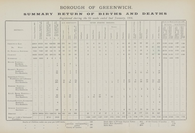 BOROUGH OF GREENWICH. SUMMARY RETURN OF BIRTHS AND DEATHS Registered during the 52 weeks ended 2nd January, 1904. DISTRICTS. Census Population, 1901. Estimated Population at the middle of the Year 1903. Births Registered dur ing the 52 weeks ended 2nd January, 1904. Deaths registered dur ing the 52 weeks ended 2nd January, 1904. AGE MORTALITY. SEVEN ZYMOTIC DISEASES. Phthisis. All other forms of Tuber culosis. Bronchitis, Pneumonia and Pleurisy. Heart Disease. Cancer. All other Diseases. Rate of Mortality per 1,000. All Causes. Seven Zymotics. Under 1 year. Over 1 and under 5 years. Persons aged 65 years and upwards. Small-pox. Measles. Scarlet Fever. Diphtheria. Whooping Cough. Fevers. Diarrhoea. During the corres ponding period year previous. During the52 weeks ended 2nd January, 1904. During the corres ponding period year previous. During the 52 weeks ended 2nd January, 1904. Typhoid. Puerperal. M. F. M. F. Greenwich East 43859 45525 651 646 321 295 172 84 112 ... 11 5 10 17 1 2 44 49 24 92 59 ???3 279 14.06 13.58 1.67 1.98 Do. West 23456 24350 329 321 199 164 83 ???9 108 ... 8 2 10 8 ... 1 12 32 12 41 32 23 182 17.30 14.96 1.19 1.69 St. Nicholas, Deptford 7321 7520 127 145 75 49 39 15 16 ... 4 ... 6 3 ... ... 5 13 5 18 4 5 61 23.59 16.54 3.06 2.40 Charlton 18065 19196 261 208 115 86 51 23 44 ... 2 ... 1 9 ... 1 6 20 5 26 17 16 98 13.59 10.50 1.17 0.99 Kidbrooke 3069 3233 6 8 5 8 ... ... 9 ... ... ... ... ... ... ... ... 1 ... ... 3 2 7 6.14 4.03 0.61 ... Miller Hospital— Residents ... ... ... 7 1 2 ... ... ... ... ... ... ... ... ... 1 1 ... 1 ... 4 ... ... ... ... Non-Residents ... ... ... 9 1 ... 2 ... ... ... ... ... ... ... ... ... ... ... ... ... 9 ... ... ... ... Seamen's Hospital — Residents ... ... ... 15 1 1 3 ... ... ... ... ... ... ... ... ... 1 ... 1 ... 13 ... ... ... ... Non-Residents ... ... ... 96 1 1 5 ... ... ... ... ... 4 ... ... 30 2 11 14 7 28 ... ... ... ... Greenwich Union— Workhouse and Infirmary Residents ... ... ... 172 15 9 64 ... ... ... ... ... ... 2 4 21 6 11 15 14 99 ... ... ... ... Non-Residents ... ... ... 269 21 24 87 ... 3 ... ... 1 3 1 5 39 13 28 19 17 140 ... ... ... ... Herbert Hospital— Residents ... ... ... 1 ... ... ... ... ... ... ... ... ... ... ... ... ... ... ... ... 1 ... ... ... ... Non-Residents ... ... ... 34 ... ... ... ... ... ... ... ... ... ... 1 7 1 2 8 1 14 ... ... ... ... M.A.B. Brook Hospital— Residents ... ... ... 25 1 16 ... ... ... 6 17 1 ... ... ... ... ... ... ... 1 ... ... ... ... Non-Residents ... ... ... 142 9 69 ... ... 4 44 69 ... 12 ... 1 2 1 3 1 ... 5 ... ... ... ... Cottage Hospital, Kidbrooke Residents ... ... ... 8 ... ... 1 ... ... ... ... ... ... ... ... ... 1 ... ... 1 6 ... ... ... ... Non-Residents ... ... ... ... ... ... ... ... ... ... ... ... ... ... ... ... ... ... ... ... ... ... ... ... ... Outside Institutions— Residents ... ... ... 126 5 9 24 ... ... ... 2 ... 1 ... 2 15 7 13 12 11 63 ... ... ... ... Borough 95770 99824 1374 1328 715 602 345 161 289 ... 25 7 27 37 1 4 67 115 46 177 115 69 627 ... ... ... ... Rate per 1,000 of Estimated Population ... ... 27.15 13.23 ... ... ... ... 0.25 0.07 0.27 0.37 0.01 0.04 0.67 1.15 0.46 1.78 1.15 0.69 6.30 15.28 13.23 1.54 1.69 Deaths of Children under one year per 1,000 births 128 „ „ „ „ previous corresponding period 138 „ „ „ „ County of London 130 Death Rate of 76 large English Towns 160; of the County of London 15.1 Death Rate (Zymotic)„ 1.94 „ „ 1.75 Birth Rate „ 29.9 „ „ 28.6