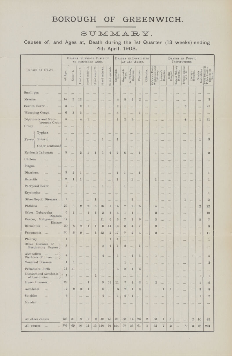 BOROUGH OF GREENWICH. SUMMARY. Causes of, and Ages at, Death during the 1st Quarter (13 weeks) ending 4th April, 1903. Causes of Death. Deaths in whole District at subjoined ages. Deaths in Localities (at all Ages). Deaths in Public Institutions. All Ages. Under 1. 1 and under 5. 5 and under 15. 15 and under 25. 25 and under 65. 65 and upwards. Greenwich East. Greenwich West. St. Nicholas, Deptford. Charlton. Kidbrooke. Gr'nwich Union Workhouse and Infirmary. Seamen's Hospital. Miller Hospital. Herbert Military Hospital. Brook Hospital, M.A.B. Cottage Hospital. Outside Institutions. Total Deaths in Public Institu tions in the District. Small-pox ... ... ... ... ... ... ... ... ... ... ... ... ... ... ... ... ... ... Measles 14 2 12 ... ... ... ... 4 5 3 2 ... ... ... ... ... ... ... ... 3 Scarlet Fever 3 ... 2 1 ... ... ... 2 1 ... ... ... ... ... ... 3 ... ... 21 Whooping Cough 6 3 3 ... ... ... ... 5 ... ... 1 ... ... ... ... ... ... ... ... ... Diphtheria and Mem branous Croup 5 ... 4 1 ... ... ... 1 2 2 ... ... ... ... ... ... 4 ... 1 21 Croup ... ... ... ... ... ... ... ... ... ... ... ... ... ... ... ... ... ... ... Fever Typhus ... ... ... ... ... ... ... ... ... ... ... ... ... ... ... ... ... ... ... ... Enteric 1 ... ... ... ... 1 ... 1 ... ... ... ... ... ... ... ... ... ... 1 3 Other continued ... ... ... ... ... ... ... ... ... ... ... ... ... ... ... ... ... ... ... ... Epidemic Influenza 9 ... 2 1 1 1 4 2 6 ... 1 ... 1 ... ... ... ... ... ... 2 Cholera ... ... ... ... ... ... ... ... ... ... ... ... ... ... ... ... ... ... ... ... Plague ... ... ... ... ... ... ... ... ... ... ... ... ... ... ... ... ... ... ... ... Diarrhœa 3 2 1 ... ... ... ... 1 1 ... 1 ... ... ... ... ... ... ... ... 1 Enteritis 2 1 1 ... ... ... ... 1 ... 1 ... ... 1 ... ... ... ... ... ... 1 Puerperal Fever 1 ... ... ... ... 1 ... ... 1 ... ... ... ... ... ... ... ... ... ... ... Erysipelas ... ... ... ... ... ... ... ... ... ... ... ... ... ... ... ... ... ... ... 1 Other Septic Diseases 1 ... ... ... 1 ... ... ... ... 1 ... ... ... ... ... ... 1 ... ... 3 Phthisis 29 3 2 2 5 16 1 14 7 2 6 ... 4 ... ... ... ... ... 2 22 Other Tubercular Diseases 6 1 ... 1 1 2 1 4 1 1 ... ... 2 ... ... ... ... ... ... 10 Cancer, Malignant Disease 17 ... ... ... ... 11 6 3 7 1 6 ... 3 ... ... ... ... ... 5 7 Bronchitis 30 6 2 1 1 6 14 13 6 4 7 ... 3 ... ... ... ... ... ... 8 Pneumonia 30 6 9 ... 1 12 2 17 7 2 4 ... 2 ... ... ... ... ... 1 11 Pleurisy 1 ... ... ... ... ... 1 1 ... ... ... ... ... ... ... ... ... ... ... 1 Other Diseases of Respiratory Organs 4 ... ... ... ... 3 1 1 2 ... 1 ... ... ... ... ... ... ... ... ... Alcoholism 4 ... ... ... ... 4 ... 1 ... 1 1 1 1 ... ... ... ... 1 ... 5 Cirrhosis of Liver Venereal Diseases 1 1 ... ... ... ... ... ... 1 ... ... ... ... ... ... ... ... ... ... 2 Premature Birth 11 11 ... ... ... ... ... 4 3 1 3 ... ... ... ... ... ... ... ... ... Diseases and Accidents of Parturition 1 ... ... ... 1 ... ... ... ... ... ... 1 ... ... ... ... ... ... 1 1 Heart Diseases 22 ... ... 1 ... 9 12 11 7 1 2 1 2 ... ... ... ... ... 1 9 Accidents 12 2 3 1 ... 6 ... 6 2 1 3 ... ... 1 1 ... ... ... 3 8 Suicides 4 ... ... ... ... 4 ... 1 2 1 ... ... ... ... ... ... ... ... 1 2 Murder ... ... ... ... ... ... ... ... ... ... ... ... ... ... ... ... ... ... ... ... All other causes 136 31 9 2 2 40 52 61 36 14 23 2 33 1 1 ... ... 2 10 82 All causes 353 69 50 11 13 116 94 154 97 36 61 5 52 2 2 ... 8 3 26 224