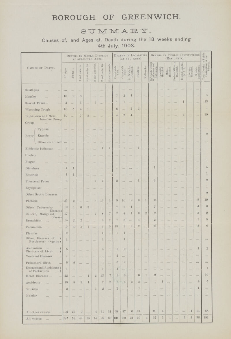 BOROUGH OF GREENWICH. SUMMARY. . Causes of, and Ages at, Death during the 13 weeks ending 4th July, 1903. Causes of Death. Deaths in whole District at subjoined Ages. Deaths in Localities (at all Ages). Dkaths in Public Institutions (Residents). Total Deaths in Public Institutions in the District. All Ages. Under 1. 1 and under 5. 5 and under 15. 15 and under 25. 25 and under 65. 65 and upwards. Greenwich East. Greenwich West. St. Nicholas, Deptford. Charlton. Kidbrooke. Gr'nwich Union Workhouse and Infirmary. Seamen's Hospital. Miller Hospital. Herbert Military Hospital. Brook Hospital, M.A.B. Cottage Hospital. Outside Institutions. Small-pox ... ... ... ... ... ... ... ... ... ... ... ... ... ... ... ... ... ... ... ... Measles 10 2 8 ... ... ... ... 7 2 1 ... ... ... ... ... ... ... ... ... 4 Scarlet Fever 2 ... 1 ... 1 ... ... 1 1 ... ... ... ... ... ... ... 1 ... ... 13 Whooping Cough 10 5 4 1 ... ... ... 6 ... 2 2 ... ... ... ... ... ... ... ... 1 Diphtheria and Mem branous Croup 10 ... 7 3 ... ... ... 4 2 4 ... ... ... ... ... ... 4 ... ... 19 Croup ... ... ... ... ... ... ... ... ... ... ... ... ... ... ... ... ... ... ... ... Fever Typhus ... ... ... ... ... ... ... ... ... ... ... ... ... ... ... ... ... ... ... ... Enteric ... ... ... ... ... ... ... ... ... ... ... ... ... ... ... ... ... ... ... 2 Other continued ... ... ... ... ... ... ... ... ... ... ... ... ... ... ... ... ... ... ... ... Epidemic Influenza 2 ... ... ... ... 1 1 ... 1 ... 1 ... ... ... ... ... ... ... ... ... Cholera ... ... ... ... ... ... ... ... ... ... ... ... ... ... ... ... ... ... ... ... Plague ... ... ... ... ... ... ... ... ... ... ... ... ... ... ... ... ... ... ... ... Diarrhœa 1 1 ... ... ... ... ... 1 ... ... ... ... 1 ... ... ... ... ... ... 5 Enteritis 1 1 ... ... ... ... ... 1 ... ... ... ... ... ... ... ... ... ... ... 1 Puerperal Fever 3 ... ... ... 1 2 ... 2 ... ... 1 ... 2 ... ... ... ... ... ... 2 Erysipelas ... ... ... ... ... ... ... ... ... ... ... ... ... ... ... ... ... ... ... 1 Other Septic Diseases ... ... ... ... ... ... ... ... ... ... ... ... ... ... ... ... ... ... ... 2 Phthisis 25 2 ... ... 3 19 1 9 10 2 3 1 2 ... ... ... ... ... 5 19 Other Tubercular Diseases 10 1 6 3 ... ... ... 7 2 1 ... ... 2 ... ... ... ... ... 4 6 Cancer, Malignant Disease 17 ... ... ... 2 8 7 7 4 1 3 2 2 ... ... ... ... ... 3 9 Bronchitis 14 2 2 ... ... 3 7 7 3 ... 4 ... 2 ... ... ... ... ... 1 5 Pneumonia 19 4 3 1 ... 6 5 13 2 2 2 ... 2 ... ... ... ... ... 3 6 Pleurisy 2 ... ... ... ... 1 1 1 1 ... ... ... ... ... ... ... ... ... ... ... Other Diseases of Respiratory Organs 1 ... ... ... ... 1 ... ... 1 ... ... ... ... ... ... ... ... ... ... ... Alcoholism 5 ... ... ... ... 4 1 2 2 ... 1 ... ... ... ... ... ... ... 1 2 Cirrhosis of Liver Venereal Diseases 1 1 ... ... ... ... ... 1 ... ... ... ... ... ... ... ... ... ... ... Premature Birth 8 8 ... ... ... ... ... 6 2 ... ... ... ... ... ... ... ... ... ... ... Diseases and Accidents of Parturition 1 ... ... ... ... 1 ... 1 ... ... ... ... 1 ... ... ... ... ... ... 1 Heart Diseases 22 ... ... 1 2 12 7 9 6 ... 6 1 2 ... ... ... ... ... ... 10 Accidents 18 5 3 1 ... 7 2 6 4 3 5 ... 1 1 ... ... ... ... 4 5 Suicides 3 ... ... ... 1 2 ... 2 ... ... 1 ... ... ... ... ... ... ... 1 ... Murder ... ... ... ... ... ... ... ... ... ... ... ... ... ... ... ... ... ... ... ... All other causes 102 27 9 ... 4 31 31 38 37 6 21 ... 20 4 ... ... ... 1 14 68 All causes 287 59 43 10 14 98 63 131 80 22 50 4 37 5 ... ... 5 1 36 181