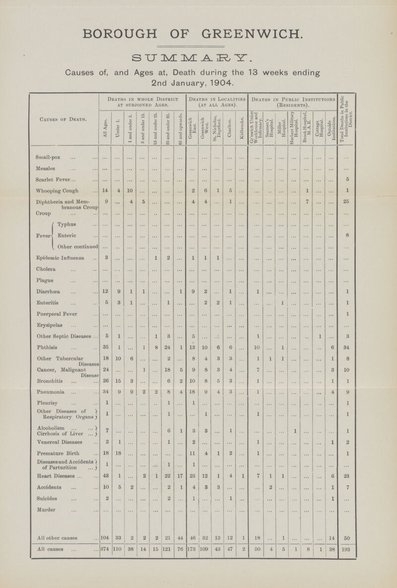 BOROUGH OF GREENWICH. SUMMARY. Causes of, and Ages at, Death during the 13 weeks ending 2nd January, 1904. Causes of Death. Deaths in whole District at subjoined ages. Deaths in Localities (at all Ages). Deaths in Public Institutions (Residents). Total Deaths in Public Institutions in the District. All Ages. Under 1. 1 and under 5. 5 and under 15. 15 and under 25. 25 and under 65. 65 and upwards. Greenwich East. Greenwich West. St. Nicholas, Deptford. Charlton. Kidbrooke. Gr'nwich Union Workhouse and Infirmary. Seamen's Hospital. Miller Hospital. Herbert Military Hospital. Brook Hospital, M.A.B. Cottage Hospital. Outside Institutions. Small-pox ... ... ... ... ... ... ... ... ... ... ... ... ... ... ... ... ... ... ... ... Measles ... ... ... ... ... ... ... ... ... ... ... ... ... ... ... ... ... ... ... ... Scarlet Fever ... ... ... ... ... ... ... ... ... ... ... ... ... ... ... ... ... ... ... 5 Whooping Cough 14 4 10 ... ... ... ... 2 6 1 5 ... ... ... ... ... 1 ... ... 1 Diphtheria and Mem branous Croup 9 ... 4 5 ... ... ... 4 4 ... 1 ... ... ... ... ... 7 ... ... 25 Croup ... ... ... ... ... ... ... ... ... ... ... ... ... ... ... ... ... ... ... Fever Typhus ... ... ... ... ... ... ... ... ... ... ... ... ... ... ... ... ... ... ... Enteric ... ... ... ... ... ... ... ... ... ... ... ... ... ... ... ... ... ... ... 8 Other continued ... ... ... ... ... ... ... ... ... ... ... ... ... ... ... ... ... ... ... ... Epidemic Influenza 3 ... ... ... 1 2 ... 1 1 1 ... ... ... ... ... ... ... ... ... ... Cholera ... ... ... ... ... ... ... ... ... ... ... ... ... ... ... ... ... ... ... ... Plague ... ... ... ... ... ... ... ... ... ... ... ... ... ... ... ... ... ... ... ... Diarrhoea 12 9 1 1 ... ... 1 9 2 ... 1 ... 1 ... ... ... ... ... ... 1 Enteritis 5 3 1 ... ... 1 ... ... 2 2 1 ... ... ... 1 ... ... ... ... 1 Puerperal Fever ... ... ... ... ... ... ... ... ... ... ... ... ... ... ... ... ... ... ... 1 Erysipelas ... ... ... ... ... ... ... ... ... ... ... ... ... ... ... ... ... ... ... ... Other Septic Diseases 5 1 ... ... 1 3 ... 5 ... ... ... ... 1 ... ... ... ... 1 ... 3 Phthisis 35 1 ... 1 8 24 1 13 10 6 6 ... 10 ... 1 ... ... ... 6 34 Other Tubercular Diseases 18 10 6 ... ... 2 ... 8 4 3 3 ... 1 1 1 ... ... ... 1 8 Cancer, Malignant Disease 24 ... ... 1 ... 18 5 9 8 3 4 ... 7 ... ... ... ... ... 3 10 Bronchitis 26 15 3 ... ... 6 2 10 8 5 3 ... 1 ... ... ... ... ... 1 1 Pneumonia 34 9 9 2 2 8 4 18 9 4 3 ... 1 ... ... ... ... ... 4 9 Pleurisy 1 ... ... ... ... 1 ... 1 ... ... ... ... ... ... ... ... ... ... ... 1 Other Diseases of Respiratory Organs 1 ... ... ... ... 1 ... ... 1 ... ... ... 1 ... ... ... ... ... ... 1 Alcoholism 7 ... ... ... ... 6 1 3 3 ... 1 ... ... ... ... 1 ... ... ... 1 Cirrhosis of Liver Venereal Diseases 2 1 ... ... ... 1 ... 2 ... ... ... ... 1 ... ... ... ... ... 1 2 Premature Birth 18 18 ... ... ... ... ... 11 4 1 2 ... 1 ... ... ... ... ... ... 1 Diseases and Accidents of Parturition 1 ... ... ... ... 1 ... 1 ... ... ... ... ... ... ... ... ... ... ... ... Heart Diseases 43 1 ... 2 1 22 17 25 12 1 4 1 7 1 1 ... ... ... 6 23 Accidents 10 5 2 ... ... 2 1 4 3 3 ... ... ... 2 ... ... ... ... 1 7 Suicides 2 ... ... ... ... 2 ... 1 ... ... 1 ... ... ... ... ... ... ... 1 ... Murder ... ... ... ... ... ... ... ... ... ... ... ... ... ... ... ... ... ... ... ... All other causes 104 33 2 2 2 21 44 46 32 13 12 1 18 ... 1 ... ... ... 14 50 All causes 374 110 38 14 15 121 76 173 109 43 47 2 50 4 5 1 8 1 38 193