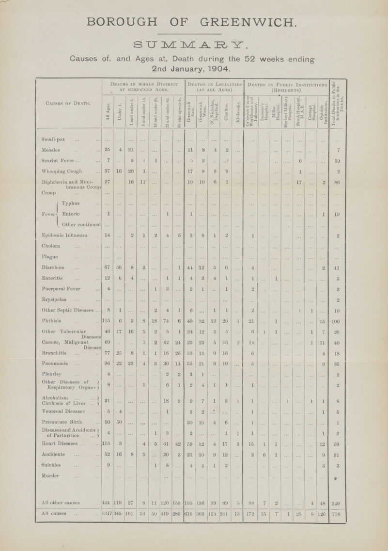 BOROUGH OF GREENWICH. SUMMARY. Causes of. and Ages at, Death during the 52 weeks ending 2nd January, 1904. Causes ok Death. Deaths in whole District at subjoined ages. Deaths in Localities (at alt. Ages). Deaths in Public Institutions (Residents). Total Deaths in Public Institutions in the District. All Ages. Under 1. 1 and under 5. 5 and under 15. 15 and under 25. 25 and under 65. 65 and upwards. Greenwich East. Greenwich West. St. Nicholas, Deptford. Charlton. Kidbrooke. Gr'nwich Union Workhouse and Infirmary. Seamen's Hospital. Miller Hospital. Herbert Military Hospital. Brook Hospital, M.A.B. Cottage Hospital. Outside Institutions. Small-pox ... ... ... ... ... ... ... ... ... ... ... ... ... ... ... ... ... ... ... ... Measles 25 4 21 ... ... ... ... 11 8 4 2 ... ... ... ... ... ... ... ... 7 Scarlet Fever 7 ... 5 1 1 ... ... 5 2 ... ... ... ... ... ... ... 6 ... ... 50 Whooping Cough 37 16 20 1 ... ... ... 17 8 3 9 ... ... ... ... ... 1 ... ... 2 Diphtheria and Mem branous Croup 27 ... 16 11 ... ... ... 10 10 6 1 ... ... ... ... ... 17 ... 2 86 Croup ... ... ... ... ... ... ... ... ... ... ... ... ... ... ... ... ... ... ... Fever Typhus ... ... ... ... ... ... ... ... ... ... ... ... ... ... ... ... ... ... ... ... Enteric Other continued 1 ... ... ... ... 1 ... 1 ... ... ... ... ... ... ... ... ... ... 1 19 Epidemic Influenza 14 ... 2 1 2 4 5 3 8 1 2 ... 1 ... ... ... ... ... ... 2 Cholera ... ... ... ... ... ... ... ... ... ... ... ... ... ... ... ... ... ... ... ... Plague ... ... ... ... ... ... ... ... ... ... ... ... ... ... ... ... ... ... ... ... Diarrhœa 67 56 8 2 ... ... 1 44 12 5 6 ... 4 ... ... ... ... ... 2 11 Enteritis 12 6 4 ... ... 1 1 4 3 4 1 ... 1 ... 1 ... ... ... ... 5 Puerperal Fever 4 ... ... ... 1 3 ... 2 1 ... 1 ... 2 ... ... ... ... ... ... 3 Erysipelas ... ... ... ... ... ... ... ... ... ... ... ... ... ... ... ... ... ... ... 2 Other Septic Diseases 8 1 ... ... 2 4 1 6 ... 1 1 ... 2 ... ... ... 1 1 ... 10 Phthisis 115 6 3 8 18 74 6 49 32 13 20 1 21 ... 1 ... ... ... 15 100 Other Tubercular Diseases 46 17 16 5 2 5 1 24 12 5 5 ... 6 1 1 ... ... 1 7 26 Cancer, Malignant Disease 69 ... ... 1 2 42 24 23 23 5 16 2 14 ... ... ... ... 1 11 40 Bronchitis 77 25 8 1 1 16 26 33 19 9 16 ... 6 ... ... ... ... ... 4 18 Pneumonia 96 22 23 4 3 30 14 56 21 9 10 ... 5 ... ... ... ... ... 9 35 Pleurisy 4 ... ... ... ... 2 2 3 1 ... ... ... ... ... ... ... ... ... ... 2 Other Diseases of Respiratory Organs 8 ... ... 1 ... 6 1 2 4 1 1 ... 1 ... ... ... ... ... ... 2 Alcoholism 21 ... ... ... ... 18 3 9 7 1 3 1 1 ... ... 1 ... 1 1 8 Cirrhosis of Liver Venereal Diseases 5 4 ... ... ... 1 ... 3 2 ... ... ... 1 ... ... ... ... ... 1 5 Premature Birth 50 50 ... ... ... ... ... 30 10 4 6 ... 1 ... ... ... ... ... ... 1 Diseases and Accidents of Parturition 4 ... ... ... 1 3 ... 2 ... ... 1 1 1 ... ... ... ... ... 1 2 Heart Diseases 115 3 ... 4 5 61 42 59 32 4 17 3 15 1 1 ... ... ... 12 59 Accidents 52 16 8 5 ... 20 3 21 10 9 12 ... 2 6 1 ... ... ... 9 31 Suicides 9 ... ... ... 1 8 ... 4 2 1 2 ... ... ... ... ... ... ... 3 3 Murder ... ... ... ... ... ... ... ... ... ... ... ... ... ... ... ... ... ... ... ... All other causes 444 119 27 8 11 120 159 195 136 39 69 5 88 7 2 ... ... 4 48 249 All causes 1317 345 161 53 50 419 289 616 363 124 201 13 172 15 7 1 25 8 126 778