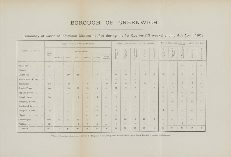 BOROUGH OF GREENWICH. Summary of Cases of Infectious Disease notified during the 1st Quarter (13 weeks) ending 4th April, 1903. Notifiable Disease. Cases Notified in Whole District. Total Cases notified in each Locality. No. of Casus removed to Hospital from each Locality. At all Ages. At Ages—Years. Greenwich East. Greenwich West. St. Nicholas, Deptford. Charlton. Kidbrooke.* Greenwich East. Greenwich West. St. Nicholas, Deptford. Charlton. Kidbrooke.* Under 1. 1 to 6. 5 to 19. 15 to 25. 25 to 65. 65 and upwards. Small-pox ... ... ... ... ... ... ... ... ... ... ... ... ... ... ... ... ... Cholera ... ... ... ... ... ... ... ... ... ... ... ... ... ... ... ... ... Diphtheria 45 ... 20 16 5 4 ... 17 10 9 6 3 16 10 7 6 1 Membranous Croup ... ... ... ... ... ... ... ... ... ... ... ... ... ... ... ... ... Erysipelas 23 ... 2 ... 6 9 ... 12 3 6 2 ... 4 ... 1 1 ... Scarlet Fever 60 ... 18 31 9 2 ... 31 16 3 7 3 29 12 3 5 2 Typhus Fever ... ... ... ... ... ... ... ... ... ... ... ... ... ... ... ... ... Enteric Fever 10 ... ... 2 4 4 ... 7 1 1 1 ... 7 1 1 ... ... Relapsing Fever ... ... ... ... ... ... ... ... ... ... ... ... ... ... ... ... ... Continued Fever ... ... ... ... ... ... ... ... ... ... ... ... ... ... ... ... ... Puerperal Fever 2 ... ... ... ... 2 ... 1 1 ... ... ... 1 ... ... ... ... Plague ... ... ... ... ... ... ... ... ... ... ... ... ... ... ... ... ... Chicken-pox 109 17 44 47 1 ... ... 55 25 5 22 2 ... ... ... ... ... Phthisis 13 ... ... 1 1 11 ... 8 3 2 ... .. 3 2 1 ... ... Totals 262 17 84 97 26 32 6 131 59 26 38 8 60 25 13 12 3 * Cases of Infectious Disease are treated in the Hospitals of the Metropolitan Asylums Board, whose Brook Hospital is situated in Kidbrooke.