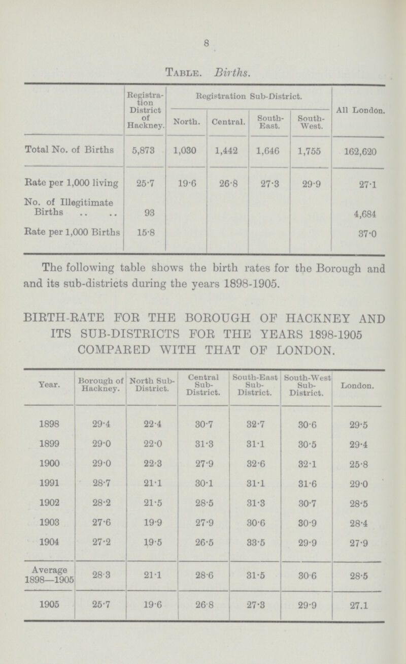 8 Table. Births. Registra tion District of Hackney. Registration Sub-District. All London. North. Central. South East. South west. Total No. of Births 5,873 1,030 1,442 1,646 1,755 162,620 Rate per 1,000 living 25.7 19.6 26.8 27.3 29.9 27.1 No. of Illegitimate Births 93 4,684 Hate per 1,000 Births 15.8 37.0 The following table shows the birth rates for the Borough and and its sub-districts during the years 1898-1905. BIRTH-RATE FOB THE BOROUGH OF HACKNEY AND ITS SUB-DISTRICTS FOR THE YEARS 1898-1905 COMPARED WITH THAT OF LONDON. Year. Borough of Hackney. North Sub District. Central Sub District. South-East Sub District. South-West Sub District. London. 1898 29.4 22.4 30.7 32.7 30.6 29.5 1899 29.0 22.0 31.3 31.1 30.5 29.4 1900 29.0 22.3 27.9 32.6 32.1 25.8 1991 28.7 21.1 30.1 31.1 31.6 29.0 1902 28.2 21.5 28.5 31.8 30.7 28.5 1903 27.6 19.9 27.9 30.6 30.9 28.4 1904 27.2 19.5 26.5 33.5 29.9 27.9 Average 1898—1905 28.3 21.1 28.6 31.5 30.6 28.5 1905 25.7 19.6 26.8 27.3 29.9 27.1