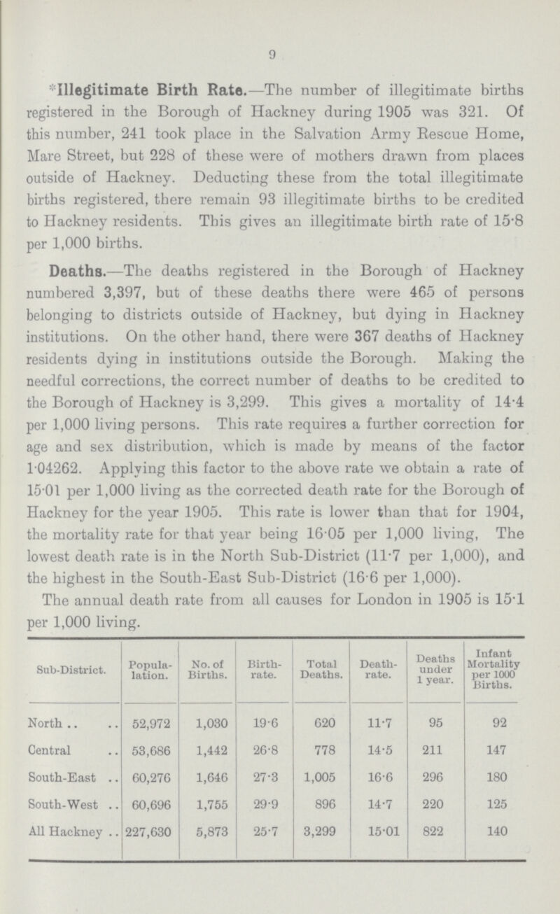 9 *Illegitimate Birth Rate.—The number of illegitimate births registered in the Borough of Hackney during 1905 was 321. Of this number, 241 took place in the Salvation Army Rescue Home, Mare Street, but 228 of these were of mothers drawn from places outside of Hackney. Deducting these from the total illegitimate births registered, there remain 93 illegitimate births to be credited to Hackney residents. This gives an illegitimate birth rate of 15.8 per 1,000 births. Deaths.—The deaths registered in the Borough of Hackney numbered 3,397, but of these deaths there were 465 of persons belonging to districts outside of Hackney, but dying in Hackney institutions. On the other hand, there were 367 deaths of Hackney residents dying in institutions outside the Borough. Making the needful corrections, the correct number of deaths to be credited to the Borough of Hackney is 3,299. This gives a mortality of 14.4 per 1,000 living persons. This rate requires a further correction for age and sex distribution, which is made by means of the factor 1.04262. Applying this factor to the above rate we obtain a rate of 15.01 per 1,000 living as the corrected death rate for the Borough of Hackney for the year 1905. This rate is lower than that for 1904, the mortality rate for that year being 16.05 per 1,000 living, The lowest death rate is in the North Sub-District (11.7 per 1,000), and the highest in the South-East Sub-District (16.6 per 1,000). The annual death rate from all causes for London in 1905 is 15.1 per 1,000 living. Sub-District. Popula lation. No. of Births. Birth rate. Total Deaths. Deaths rate. Deaths under 1 year. Infant Mortality per 1000 Births. North 52,972 1,030 19.6 620 11.7 95 92 Central 53,686 1,442 26.8 778 14.5 211 147 South-East 60,276 1,646 27.3 1,005 16.6 296 180 South-West 60,696 1,755 29.9 896 14.7 220 125 All Hackney 227,630 5,873 25.7 3,299 15.01 822 140