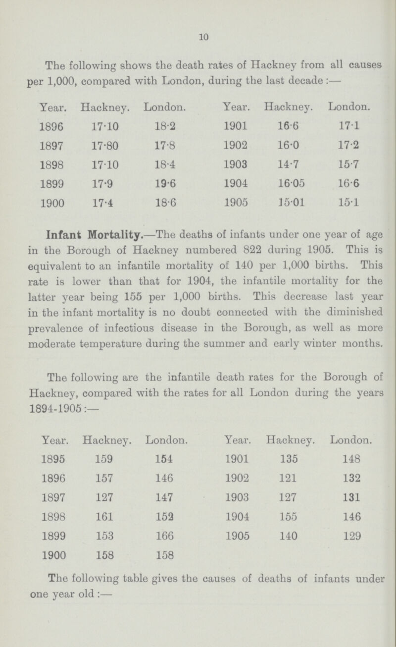 10 The following shows the death rates of Hackney from all causes per 1,000, compared with London, during the last decade:— Year. Hackney. London. Year. Hackney. London. 1896 17.10 18.2 1901 16.6 17.1 1897 17.80 17.8 1902 16.0 17.2 1898 17.10 18.4 1903 14.7 15.7 1899 17.9 19.6 1904 16.05 16.6 1900 17.4 18.6 1905 15.01 15.1 Infant Mortality.—The deaths of infants under one year of age in the Borough of Hackney numbered 822 during 1905. This is equivalent to an infantile mortality of 140 per 1,000 births. This rate is lower than that for 1904, the infantile mortality for the latter year being 155 per 1,000 births. This decrease last year in the infant mortality is no doubt connected with the diminished prevalence of infectious disease in the Borough, as well as more moderate temperature during the summer and early winter months. The following are the infantile death rates for the Borough of Hackney, compared with the rates for all London during the years 1894-1905:— Year. Hackney. London. Year. Hackney. London. 1895 159 154 1901 135 148 1896 157 146 1902 121 132 1897 127 147 1903 127 131 1898 161 152 1904 155 146 1899 153 166 1905 140 129 1900 158 158 The following table gives the causes of deaths of infants under one year old:—