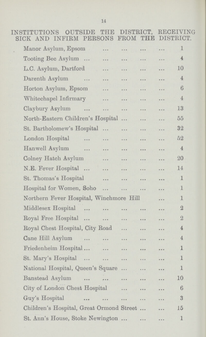 14 INSTITUTIONS OUTSIDE THE DISTRICT, RECEIVING SICK AND INFIRM PERSONS FROM THE DISTRICT. Manor Asylum, Epsom 1 Tooting Bee Asylum 4 L.C. Asylum, Dartford 10 Darenth Asylum 4 Horton Asylum, Epsom 6 Whitechapel Infirmary 4 Claybury Asylum 13 North-Eastern Children's Hospital 55 St. Bartholomew's Hospital 32 London Hospital 52 Hanwell Asylum 4 Colney Hatch Asylum 20 N.E. Fever Hospital 14 St. Thomas's Hospital 1 Hospital for Women, Soho 1 Northern Fever Hospital, Winchmore Hill 1 Middlesex Hospital 2 Royal Free Hospital 2 Royal Chest Hospital, City Road 4 Cane Hill Asylum 4 Friedenheim Hospital 1 St. Mary's Hospital 1 National Hospital, Queen's Square 1 Banstead Asylum 10 City of London Chest Hospital 6 Guy's Hospital 3 Children's Hospital, Great Ormond Street 15 St. Ann's House, Stoke Newington 1