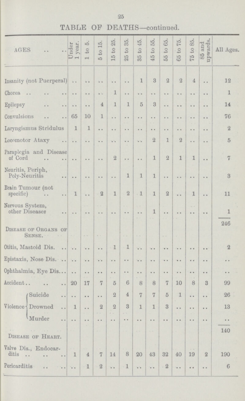 25 TABLE OF DEATHS—continued. AGES Under 1 year. 1 to 5. 5 to 15. 15 to 25. 25 to 35. 35 to 45. 45 to 55. 55 to 65. 65 to 75. 75 to 85. 85 and upwards. All Ages. Insanity (not Puerperal) .. .. .. .. .. 1 3 2 2 4 .. 12 Chorea .. .. .. 1 .. .. .. .. .. .. .. 1 Epilepsy .. .. 4 1 1 5 3 .. .. .. .. 14 Convulsions 65 10 1 .. .. .. .. .. .. .. .. 76 Laryngismus Stridulus 1 1 .. .. .. .. .. .. .. .. .. 2 Locomotor Ataxy .. .. .. .. .. .. 2 1 2 .. .. 5 Paraplegia and Disease of Cord .. .. .. 2 .. .. 1 2 1 1 .. 7 Neuritis, Periph, Poly-Neuritis .. .. .. .. 1 1 1 .. .. .. .. 3 Brain Tumour (not specific) 1 .. 2 1 2 1 1 2 .. 1 .. 11 Nervous System, other Diseases .. .. .. .. .. .. 1 .. .. .. .. 1 246 Disease of Organs of Sense. Otitis, Mastoid Dis. .. .. .. 1 1 .. .. .. .. .. .. 2 Epistaxis, Nose Dis. .. .. .. .. .. .. .. .. .. .. .. .. Ophthalmia, Eye Dis. .. .. .. .. .. .. .. .. .. .. .. .. Accident 20 17 7 5 6 8 8 7 10 8 3 99 Violence Suicide .. .. .. 2 4 7 7 5 1 .. .. 26 Drowned 1 .. 2 2 3 1 1 3 .. .. .. 13 Murder .. .. .. .. .. .. .. .. .. .. .. .. 140 Disease of Heart. Valve Dis., Endocar ditis 1 4 7 14 8 20 43 32 40 19 2 190 Pericarditis .. 1 2 .. 1 .. .. 2 .. .. .. 6