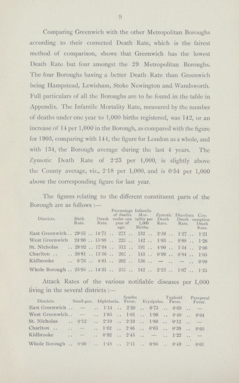 9 Comparing Greenwich with the other Metropolitan Boroughs according to their corrected Death Rate, which is the fairest method of comparison, shows that Greenwich has the lowest Death Rate but four amongst the 29 Metropolitan Boroughs. The four Boroughs having a better Death Rate than Greenwich being Hampstead, Lewisham, Stoke Newington and Wandsworth. Full particulars of all the Boroughs are to be found in the table in Appendix. The Infantile Mortality Rate, measured by the number of deaths under one year to 1,000 births registered, was 142, or an increase of 14 per 1,000 in the Borough, as compared with the figure for 1903, comparing with 144, the figure for London as a whole, and with 134, the Borough average during the last 4 years. The Zymotic Death Rate of 2.23 per 1,000, is slightly above the County average, viz., 2.18 per 1,000, and is 0.54 per 1,000 above the corresponding figure for last year. The figures relating to the different constituent parts of the Borough are as follows:— Districts. Birth Rate. Death Rate. Percentage of deaths under one year of age. Infantile Mor tality per 1,000 Births. Zymotic Death Kate. Diarrha. Death Rate. a Con sumption Death Rate. Hast Greenwich 29.53 14.71 27% 132 2.59 1.27 1.21 West Greenwich 24.90 15.88 22% 142 1.93 0.88 1.28 St. Nicholas 28.92 17.94 31% 191 4.00 1.54 2.06 Charlton 20.81 11.56 26% 143 0.99 0.84 1.05 Kidbrooke 6.76 4.61 20% 136 — — 0.90 Whole Borough . 25.95 14.31 25% 142 2.23 1.07 1.25 Attack Rates of the various notifiable diseases per 1,000 living in the several districts :— Districts. Small-pox Diphtheria. Scarlet Fever. Erysipelas. Typhoid Fever. Puerperal Fever. Kast Greenwich . — .. 1-14 .. 2'20 .. 0'73 . 0-69 . — West Greenwich.. — .. 1'8.5 . 1-61 .. 108 . 0 40 . 004 St. Nicholas 0-12 .. 2-19 .. 2-19 .. 1-80 . 012 . — Charlton — .. 162 .. 2-46 .. 0-63 . 038 . 0'0o Kidbrooke .. 0'92 .. 2-45 .. — . 1-22 . — Whole Borough . o-oo .. 1-48 .. 2-11 .. 0-86 . 049 . 001