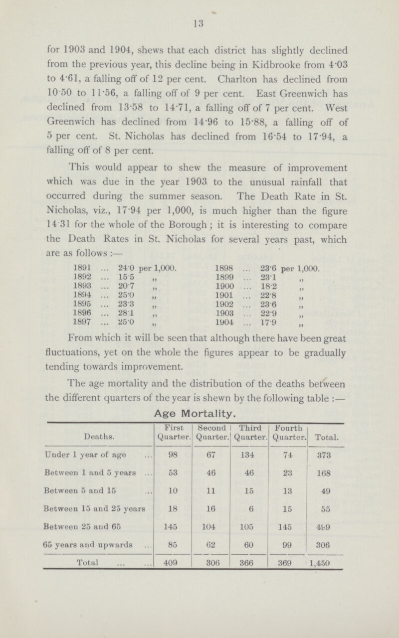 13 for 1903 and 1904, shews that each district has slightly declined from the previous year, this decline being in Kidbrooke from 4.03 to 4.61, a falling off of 12 per cent. Charlton has declined from 10 50 to 11.56, a falling off of 9 per cent. East Greenwich has declined from 13.58 to 14.71, a falling off of 7 per cent. West Greenwich has declined from 14.96 to 15.88, a falling off of 5 per cent. St. Nicholas has declined from 16.54 to 17.94, a falling off of 8 per cent. This would appear to shew the measure of improvement which was due in the year 1903 to the unusual rainfall that occurred during the summer season. The Death Rate in St. Nicholas, viz., 17 94 per 1,000, is much higher than the figure 14.31 for the whole of the Borough; it is interesting to compare the Death Rates in St. Nicholas for several years past, which are as follows:— 1891 240 per 1,000. 1892 15.5 „ 1893 20.7 „ 1894 25.0 „ 1895 23.3 „ 1896 28.1 „ 1897 25.0 „ 1898 23.6 per 1,000. 1899 23.1 ,, 1900 18.2 ,, 1901 22.8 ,, 1902 23.6 ,, 1903 22.9 ,, 1904 17.9 ,, From which it will be seen that although there have been great fluctuations, yet on the whole the figures appear to be gradually tending towards improvement. The age mortality and the distribution of the deaths between the different quarters of the year is shewn by the following table Age Mortality. Deaths. First Quarter. Second Quarter. Third Quarter. Fourth Quarter. Total. Under 1 year of age 98 67 134 74 373 Between 1 and 5 years 53 46 46 23 168 Between 5 and 15 10 11 15 13 49 Between 15 and 25 years 18 16 6 15 55 Between 25 and 65 145 104 105 145 499 65 years and upwards 85 62 60 99 306 Total 409 306 366 369 1,450